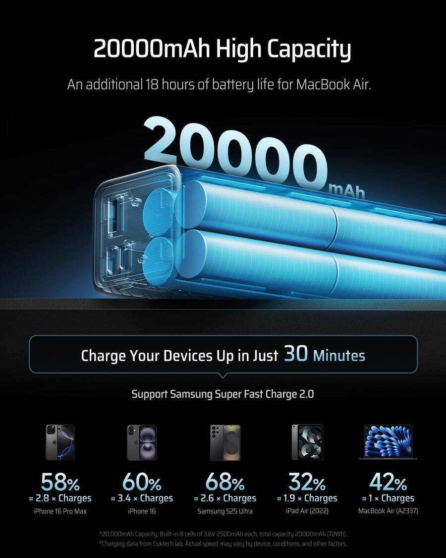 20000mAh High Capacity

An additional 18 hours of battery life for MacBook Air.

20000 mAh

Charge Your Devices Up in Just 30 Minutes

Support Samsung Super Fast Charge 2.0

58% = 2.8 x Charges iPhone 16 Pro Max 60% 12
68% = 3.4 x Charges iPhone 16 68% 11
32% = 2.6 x Charges Samsung S25 Ultra 32% 1
42% = 1.9 x Charges iPad Air (2022) 42%
1 x Charges MacBook Air (A2337)

*20,000mAh Capacity: Built-in 8 cells of 3.6V 2500mAh each. total capacity 20000mAh (72Wh).

"Charging data from Cuktech lab. Actual speed may vary by device, conditions, and other factors.