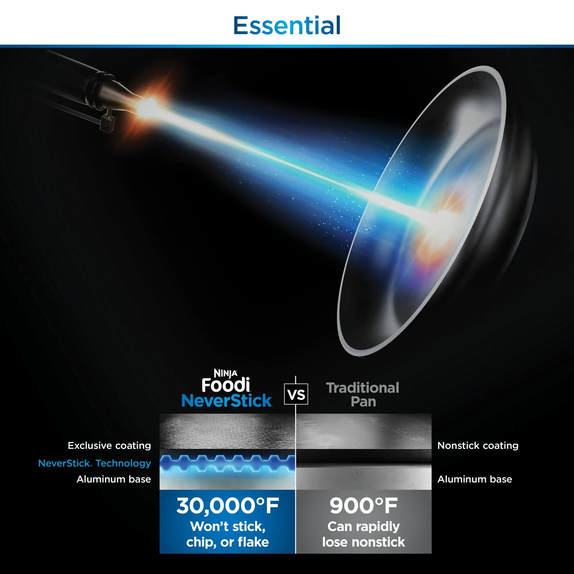 Essential

NINJA Foodi NeverStick

Exclusive coating  
NeverStick Technology  
Aluminum base

30,000°F  
Won't stick, chip, or flake

VS

Traditional Pan

Nonstick coating  
Aluminum base

900°F  
Can rapidly lose nonstick