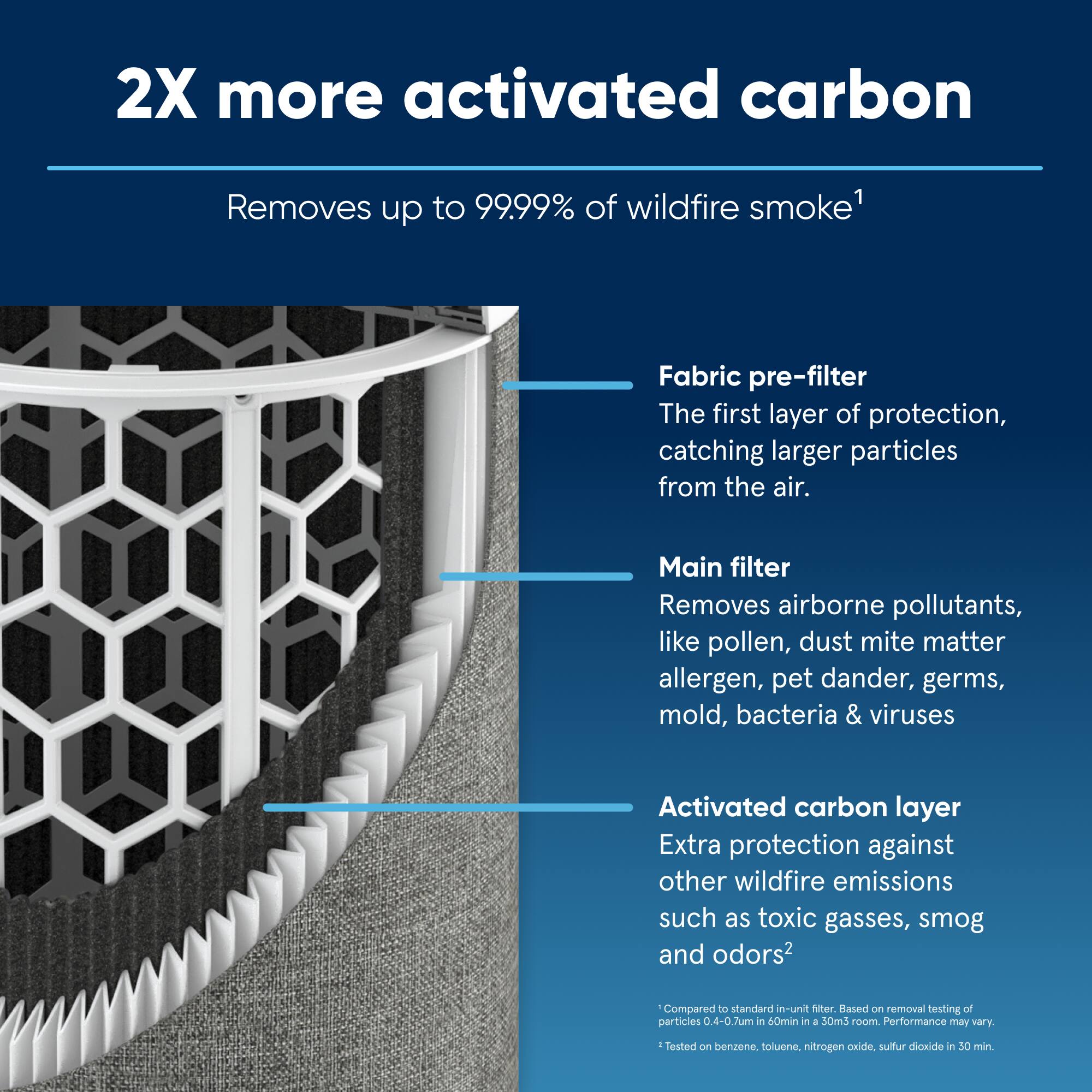 2X More Activated Carbon: Removes up to 99.99% of Wildfire Smoke

Fabric Pre-Filter: The first layer of protection, catching larger particles from the air.

Main Filter: Removes airborne pollutants, like pollen, dust mite matter allergen, pet dander, germs, mold, bacteria & viruses.

Activated Carbon Layer: Extra protection against other wildfire emissions such as toxic gasses, smog, and odors.

Compared to standard filters, this filter is designed to remove particles 0.4-0.7um in size, as well as benzene, toluene, nitrogen oxide, and sulfur dioxide in 30 minutes. Performance may vary.