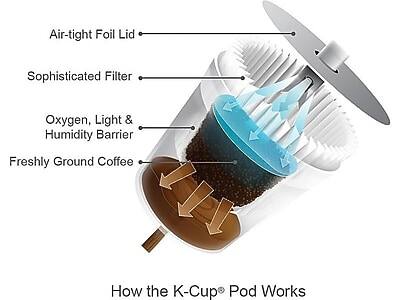 Air-tight Foil Lid  
Sophisticated Filter  
Oxygen, Light & Humidity Barrier  
Freshly Ground Coffee  

How the K-Cup® Pod Works