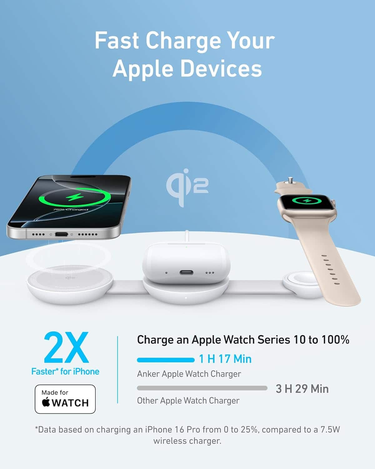 Fast Charge Your Apple Devices
2X Faster* for iPhone
Made for WATCH
Charge an Apple Watch Series 10 to 100%
1 H 17 Min
Anker Apple Watch Charger
3 H 29 Min
Other Apple Watch Charger
*Data based on charging an iPhone 16 Pro from 0 to 25%, compared to a 7.5W wireless charger.