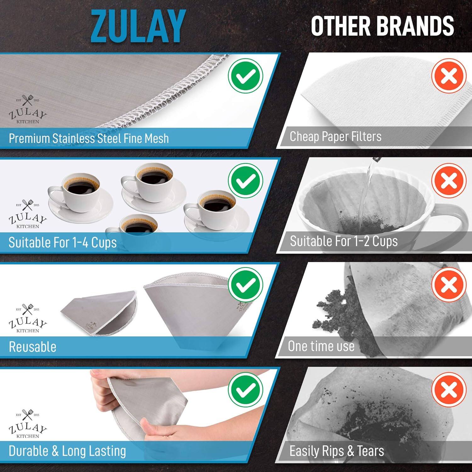 ZULAY OTHER BRANDS

ZULAY KITCHEN Premium Stainless Steel Fine Mesh
Cheap Paper Filters

ZULAY KITCHEN Suitable For 1-4 Cups
Suitable For 1-2 Cups

ZULAY KITCHEN Reusable
One time use

ZULAY KITCHEN Durable & Long Lasting
Easily Rips & Tears
