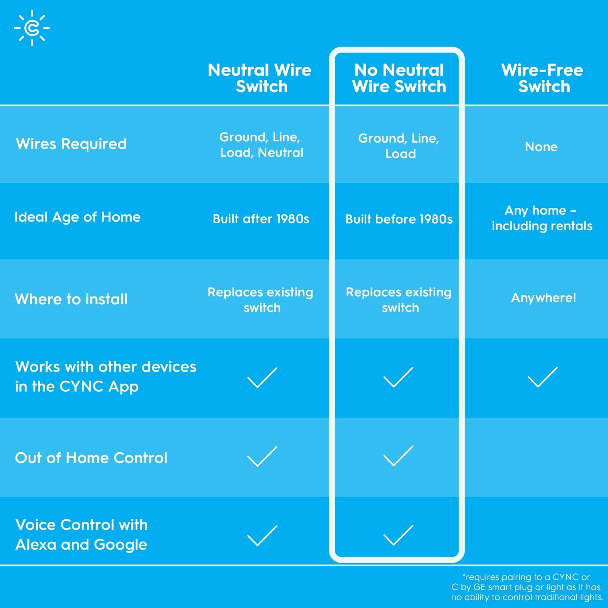 Alt View 17. Cync - Smart Dimmer + Motion Sensor Switch, No Neutral Wire Required, Bluetooth and 2.4 GHz Wifi - White.