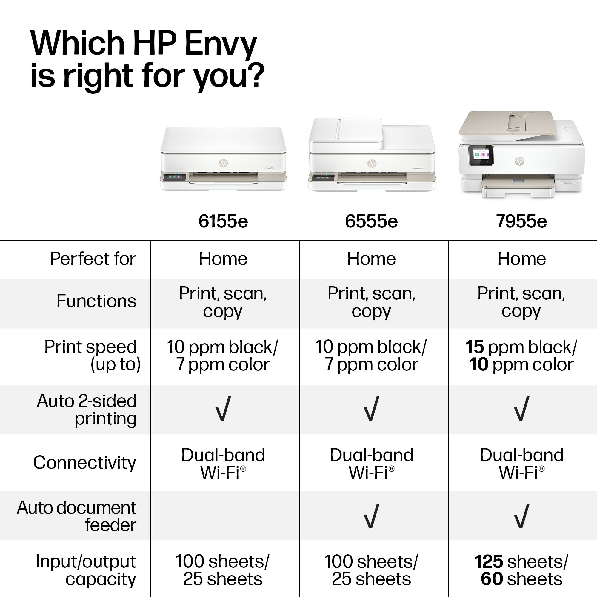 Which HP Envy is right for you?

6155e  
Perfect for Home  
Functions: Print, scan, copy  
Print speed (up to): 10 ppm black/ 7 ppm color  
Auto 2-sided printing: ✓  
Connectivity: Dual-band Wi-Fi  
Auto document feeder: ✓  
Input/output capacity: 100 sheets/ 25 sheets  

6555e  
Perfect for Home  
Functions: Print, scan, copy  
Print speed (up to): 10 ppm black/ 7 ppm color  
Auto 2-sided printing: ✓  
Connectivity: Dual-band Wi-Fi  
Auto document feeder: ✓  
Input/output capacity: 100 sheets/ 25 sheets  

7955e  
Perfect for Home  
Functions: Print, scan, copy  
Print speed (up to): 15 ppm black/ 10 ppm color  
Auto 2-sided printing: ✓  
Connectivity: Dual-band Wi-Fi  
Auto document feeder: ✓  
Input/output capacity: 125 sheets/ 60 sheets