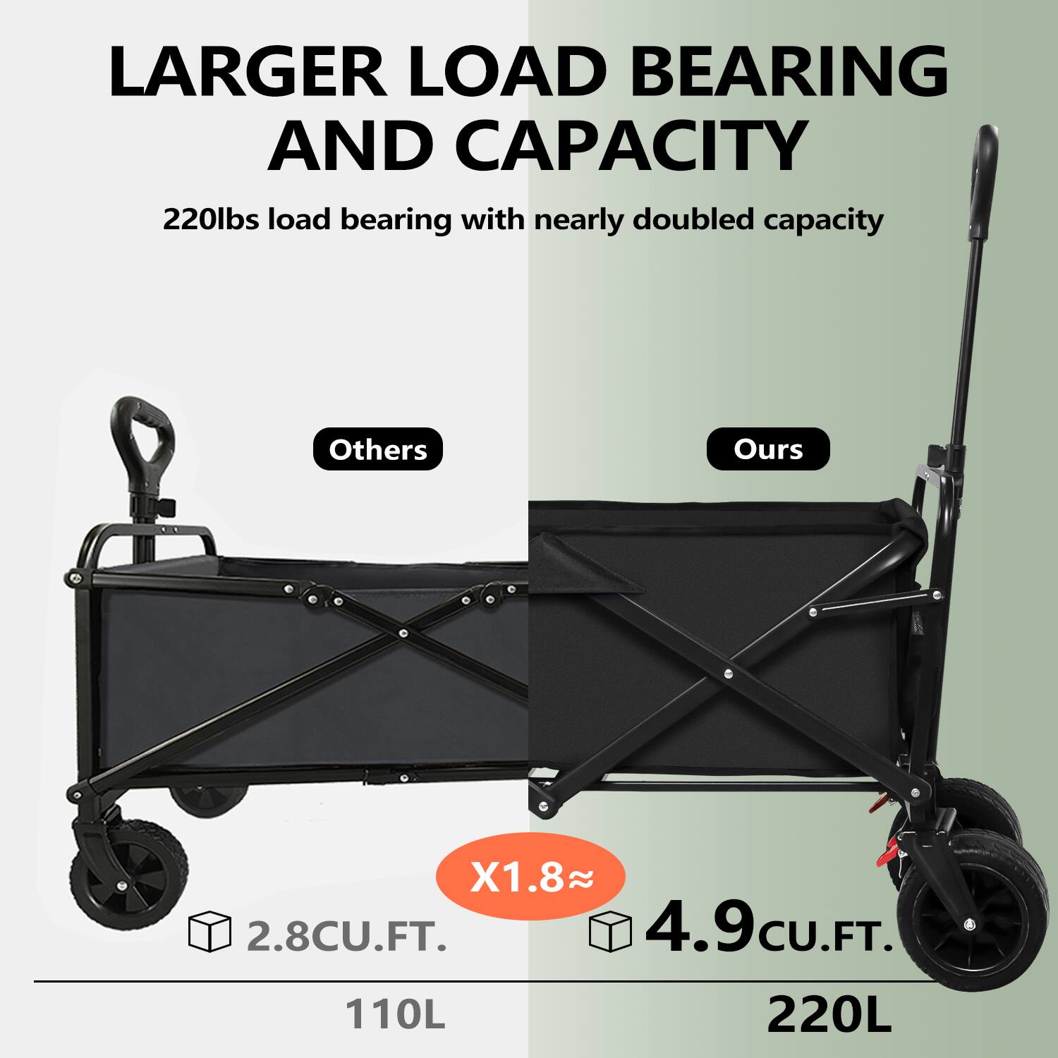 LARGER LOAD BEARING AND CAPACITY 220lbs load bearing with nearly doubled capacity Others Ours X1.8~ 2.8CU.FT. 4.9CU.FT. CU.FT. 110L 220L