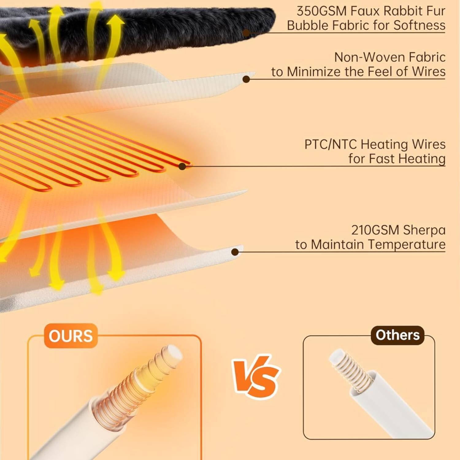 350GSM Faux Rabbit Fur Bubble Fabric for Softness  
Non-Woven Fabric to Minimize the Feel of Wires  
PTC/NTC Heating Wires for Fast Heating  
210GSM Sherpa to Maintain Temperature  

OURS vs Others