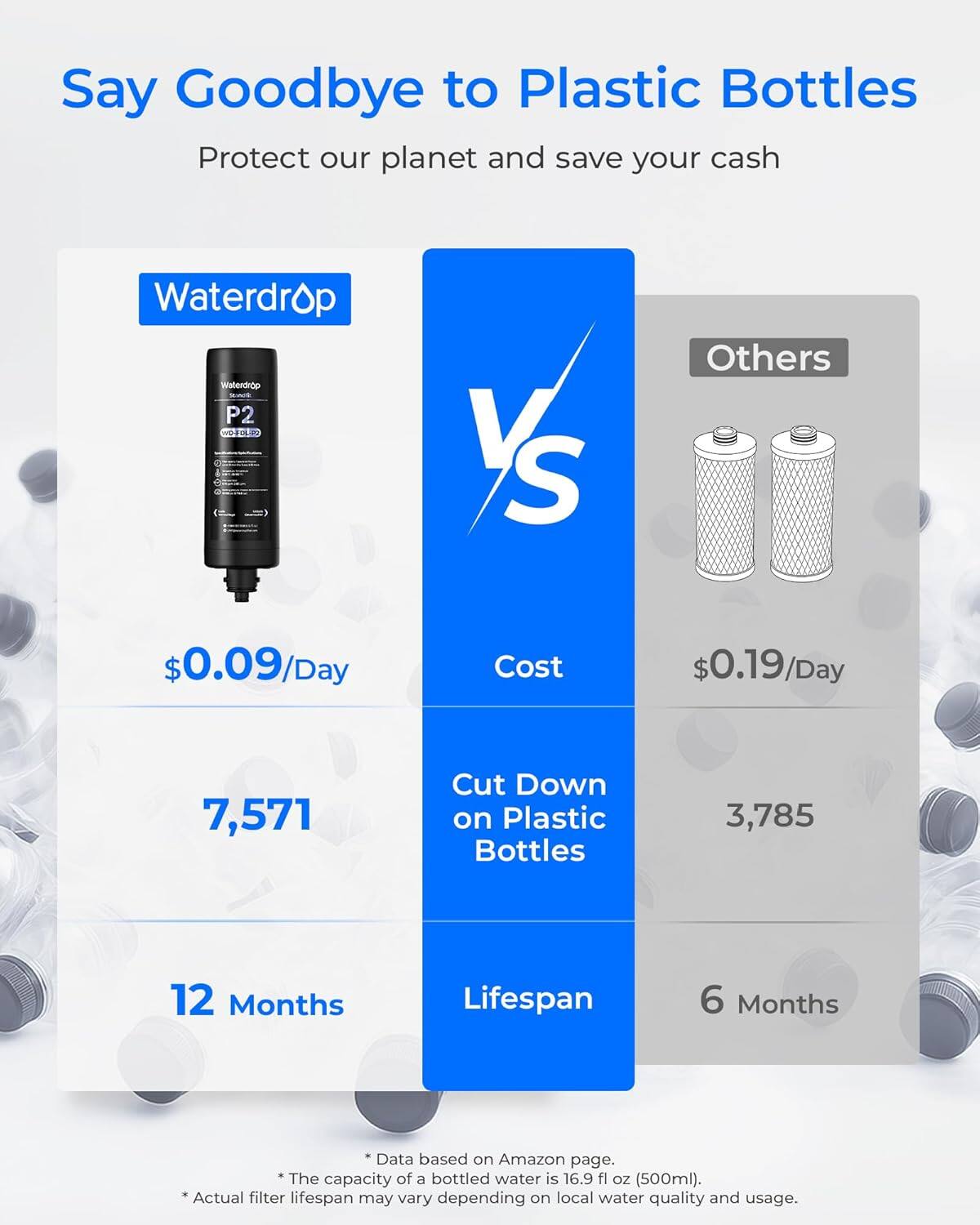 Say Goodbye to Plastic Bottles  
Protect our planet and save your cash  

Waterdrop  
P2  
$0.09/Day  
7,571  
12 Months  

Others  
$0.19/Day  
3,785  
6 Months  

Cut Down on Plastic Bottles  

*Data based on Amazon page.  
*The capacity of a bottled water is 16.9 fl oz (500ml).  
*Actual filter lifespan may vary depending on local water quality and usage.