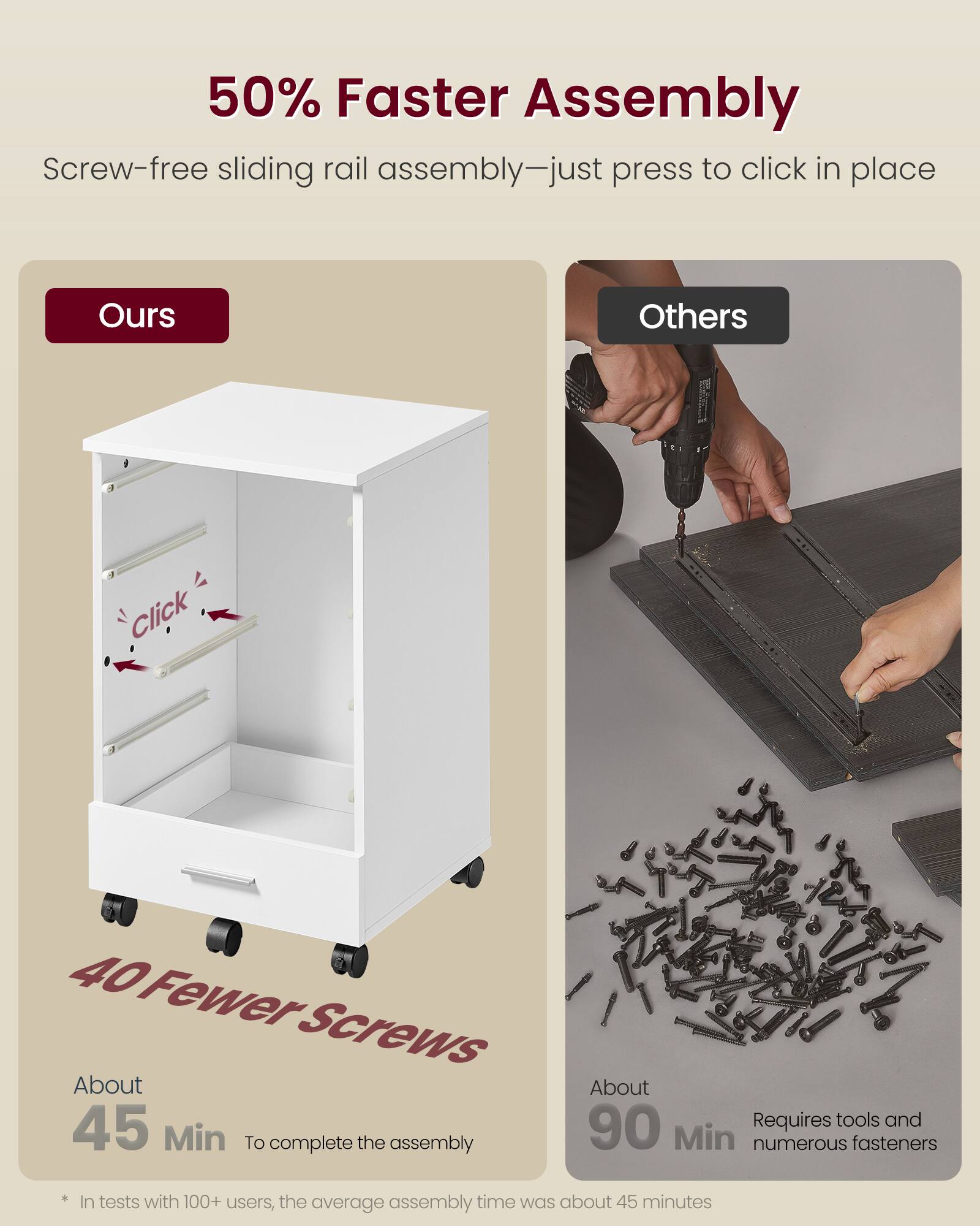 50% Faster Assembly  
Screw-free sliding rail assembly—just press to click in place  

**Ours**  
40 Fewer Screws  
About 45 Min  
To complete the assembly  

**Others**  
About 90 Min  
Requires tools and numerous fasteners  

*In tests with 100+ users, the average assembly time was about 45 minutes