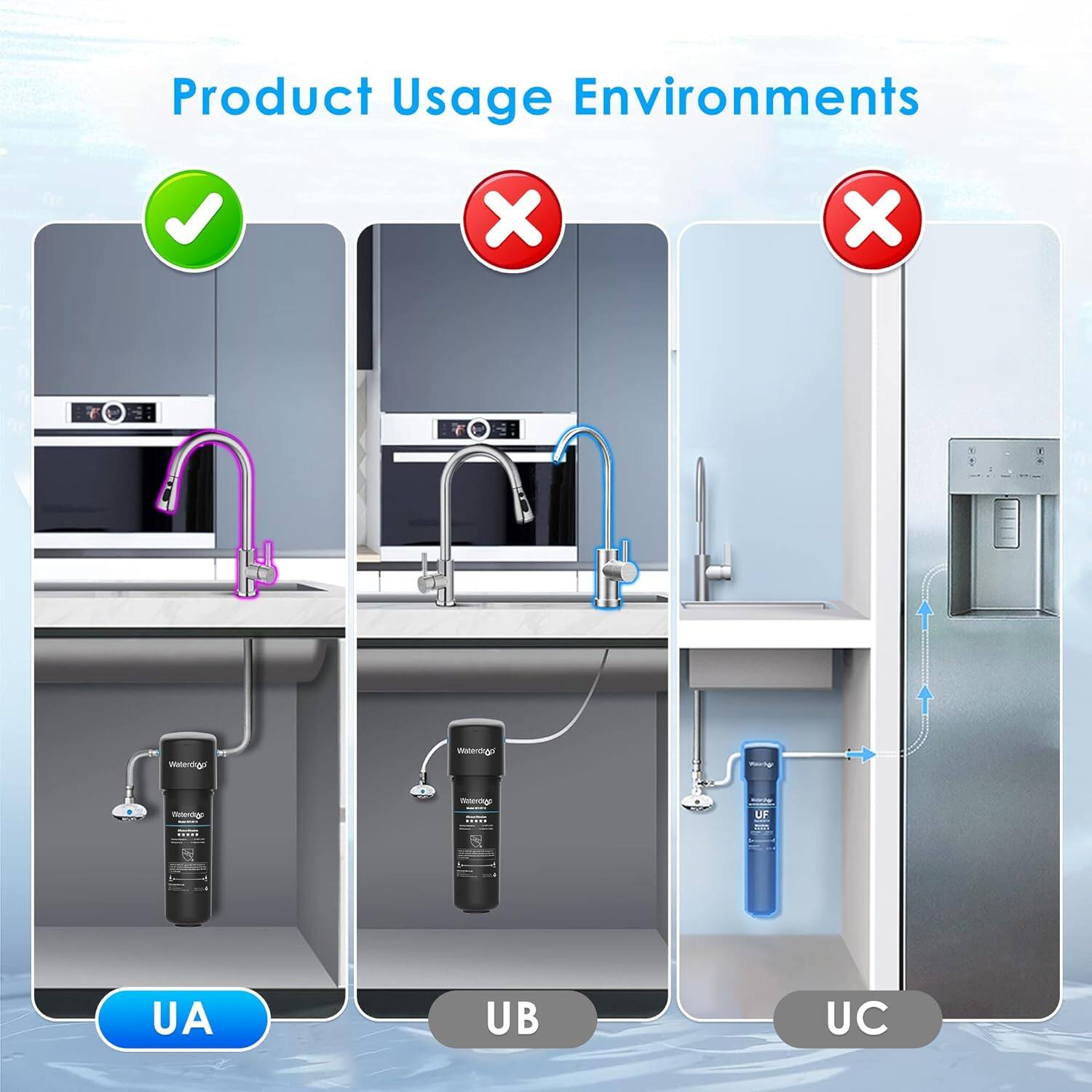 Product Usage Environments UF UA UB UC