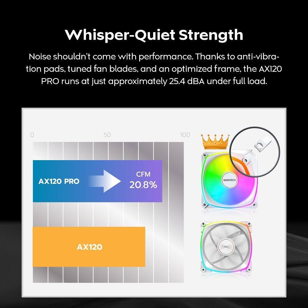 Whisper-Quiet Strength

Noise shouldn't come with performance. Thanks to anti-vibration pads, tuned fan blades, and an optimized frame, the AX120 PRO runs at just approximately 25.4 dBA under full load.

AX120 PRO CFM 20.8% MONTECH AX120
