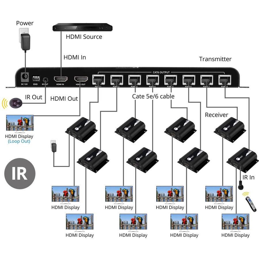 Power  
HDMI Source  
HDMI In  
Transmitter  
CAT6 OUTPUT  
DC 12V  
EDID  
RCUT  
HDMI OUT  
POT1  
PORT2  
PORTS  
POTTS  
IR Out  
HDMI Out  
Cate 5e/6 cable  
Receiver  
HDMI Display (Loop Out)  
IR  
IR In  
HDMI Display