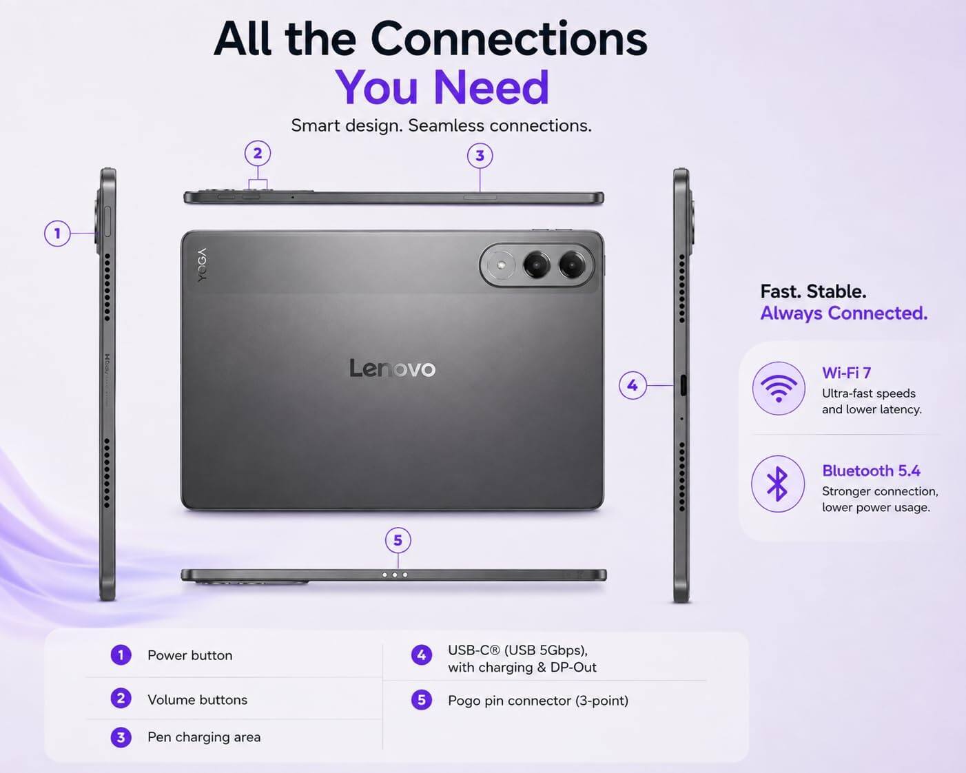 All the Connections You Need  
Smart design. Seamless connections.  

1. Power button  
2. Volume buttons  
3. Pen charging area  
4. USB-C (USB 5Gbps), with charging & DP-Out  
5. Pogo pin connector (3-point)  

Fast. Stable. Always Connected.  

Wi-Fi 7  
Ultra-fast speeds and lower latency.  

Bluetooth 5.4  
Stronger connection, lower power usage.