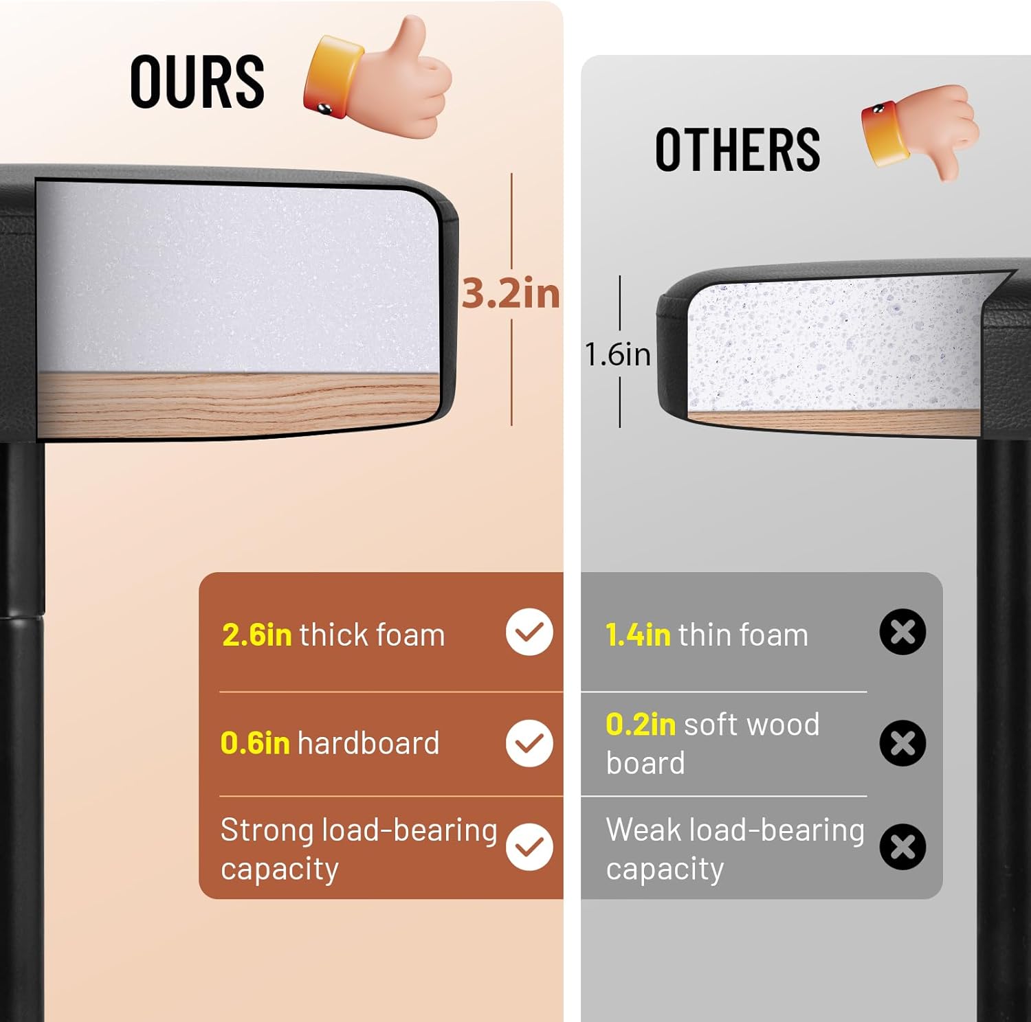 **OURS**

- 3.2in
- 2.6in thick foam
- 0.6in hardboard
- Strong load-bearing capacity

**OTHERS**

- 1.6in
- 1.4in thin foam
- 0.2in soft wood board
- Weak load-bearing capacity