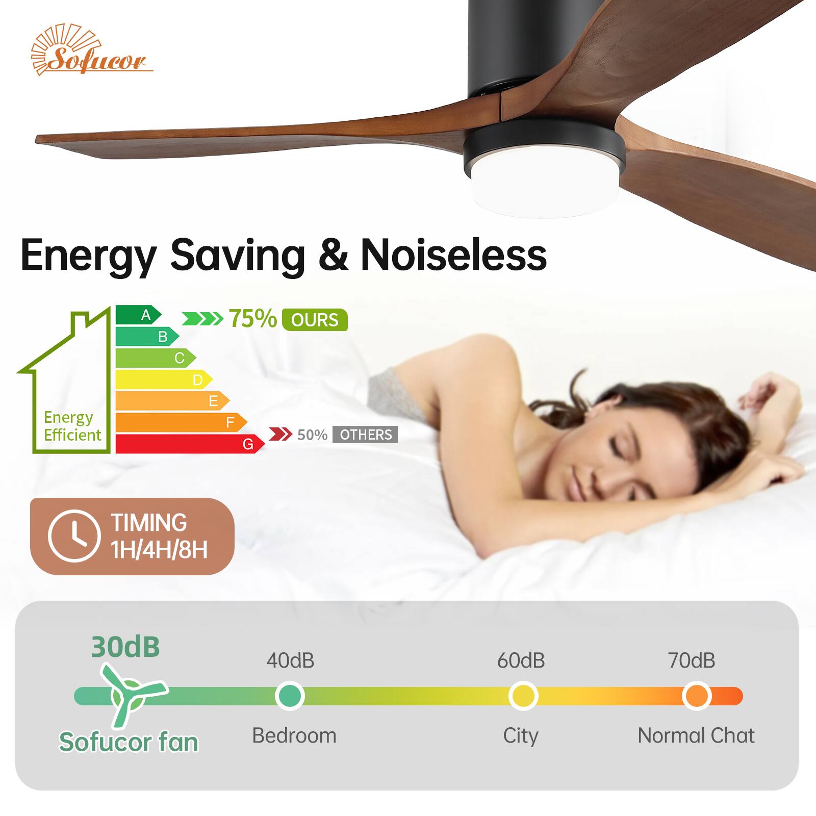 Sofucor Energy Saving & Noiseless

Energy Saving & Noiseless

A B C D E F G

75% OURS

50% OTHERS

Energy Efficient

TIMING 1H/4H/8H

30dB Sofucor fan

40dB Bedroom

60dB City

70dB Normal Chat