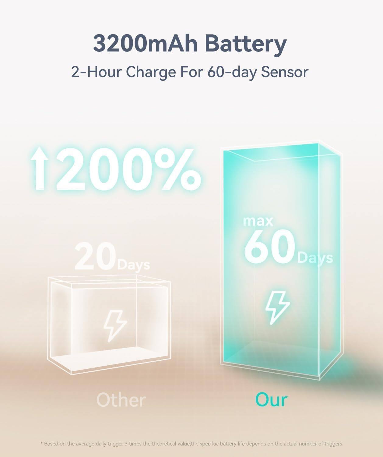 3200mAh Battery  
2-Hour Charge For 60-day Sensor  

↑1200%  
20 Days  
Other  

max 60 Days  
Our  

*Based on the average daily trigger 3 times the theoretical value, the specific battery life depends on the actual number of triggers.