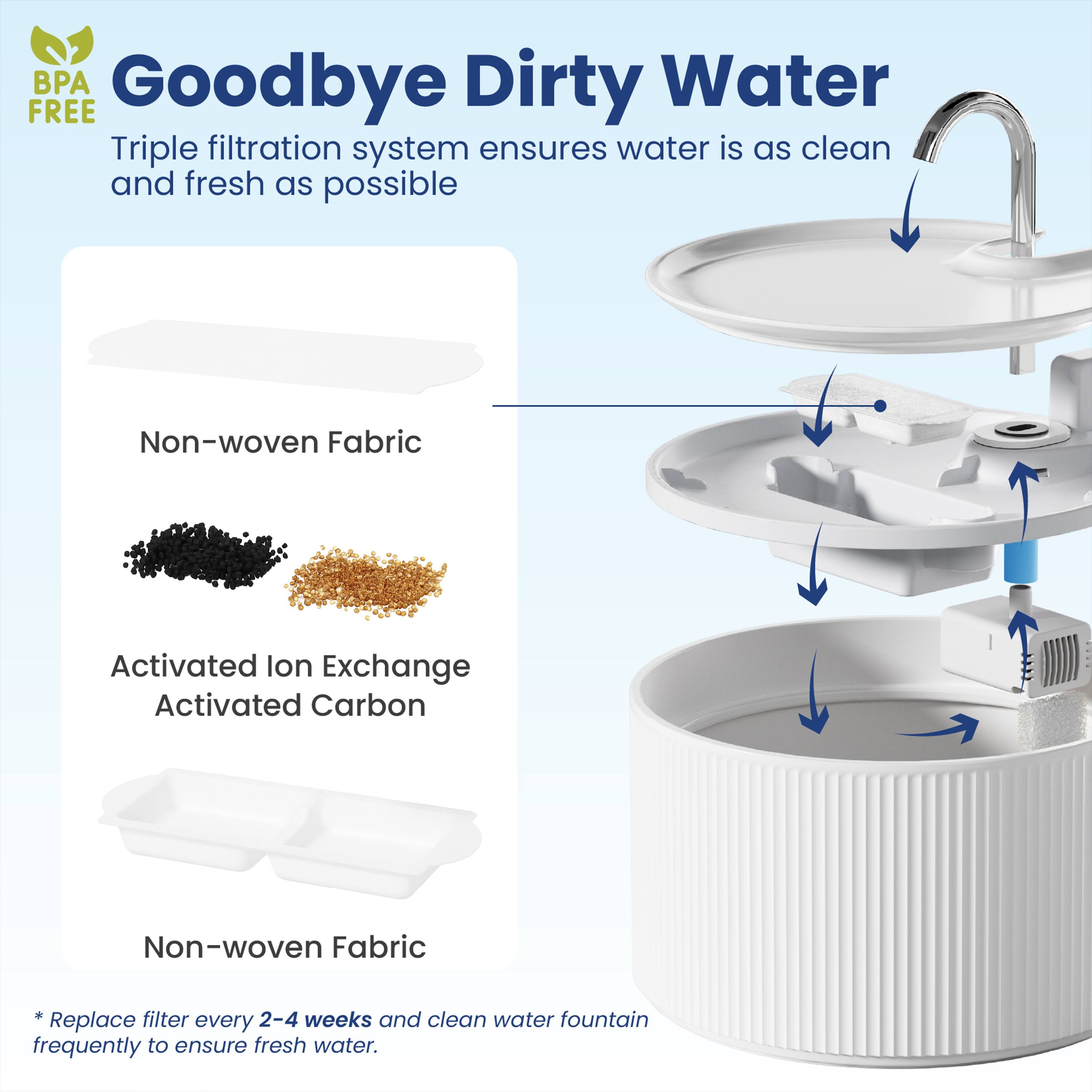 BPA Goodbye Dirty Water FREE Triple filtration system ensures water is as clean and fresh as possible

Non-woven Fabric
Activated Ion Exchange Activated Carbon
Non-woven Fabric

*Replace filter every 2-4 weeks and clean water fountain frequently to ensure fresh water.