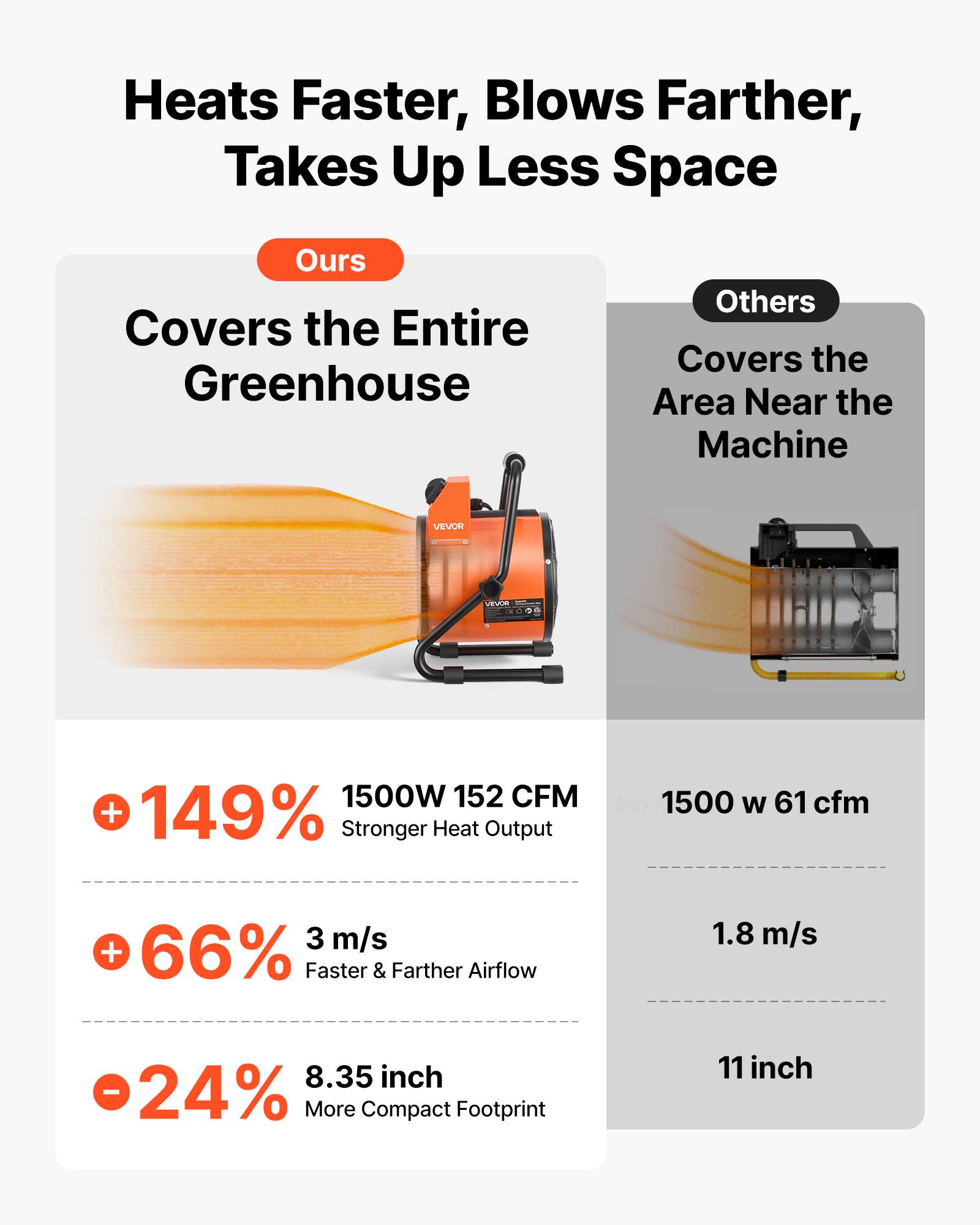Heats Faster, Blows Farther, Takes Up Less Space

Ours
Covers the Entire Greenhouse

Others
Covers the Area Near the Machine

VEVOR

+149% 1500W 152 CFM
Stronger Heat Output

+66% 3 m/s
Faster & Farther Airflow

-24% 8.35 inch
More Compact Footprint

1500 W 61 cfm
1.8 m/s
11 inch