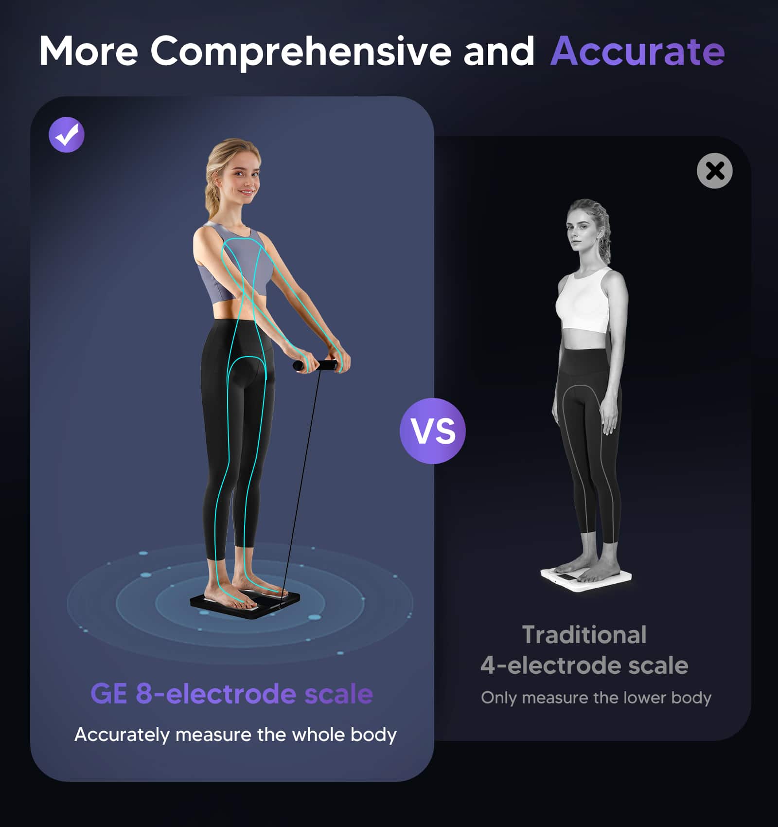 More Comprehensive and Accurate: VS GE 8-electrode scale Traditional 4-electrode scale Only measure the lower body Accurately measure the whole body