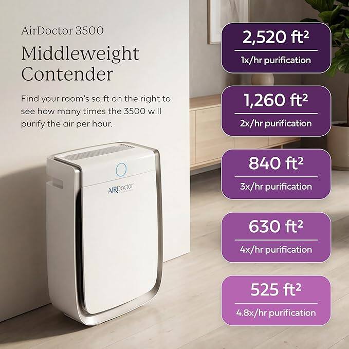AirDoctor 3500  
Middleweight Contender  

Find your room's sq ft on the right to see how many times the 3500 will purify the air per hour.  

2,520 ft²  
1x/hr purification  

1,260 ft²  
2x/hr purification  

840 ft²  
3x/hr purification  

630 ft²  
4x/hr purification  

525 ft²  
4.8x/hr purification
