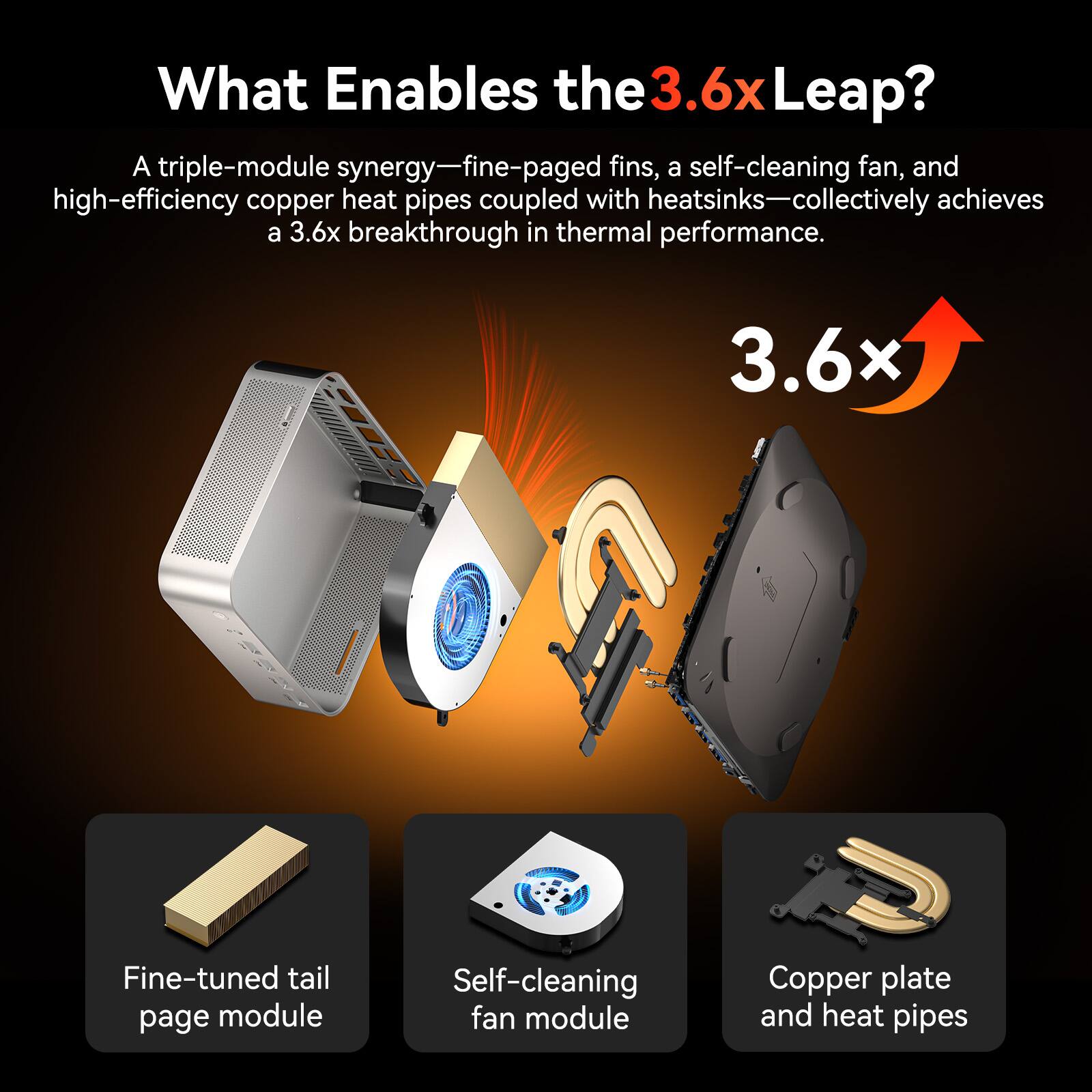 What Enables the 3.6x Leap?  
A triple-module synergy—fine-paged fins, a self-cleaning fan, and high-efficiency copper heat pipes coupled with heatsinks—collectively achieves a 3.6x breakthrough in thermal performance.  

3.6x  
Fine-tuned tail page module  
Self-cleaning fan module  
Copper plate and heat pipes