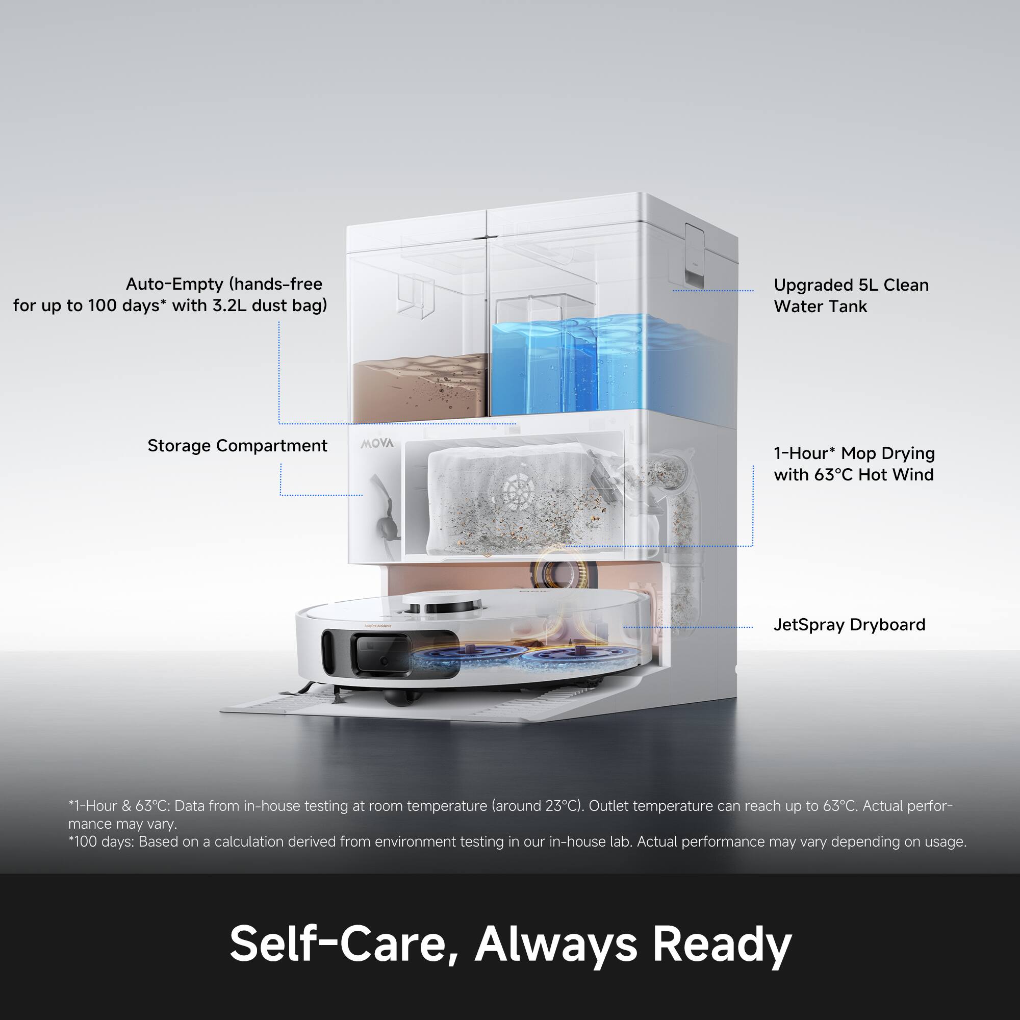 Auto-Empty (hands-free for up to 100 days* with 3.2L dust bag)  
Upgraded 5L Clean Water Tank  
Storage Compartment  
MOVA  
1-Hour* Mop Drying with 63°C Hot Wind  
JetSpray Dryboard  

*1-Hour & 63°C: Data from in-house testing at room temperature (around 23°C). Outlet temperature can reach up to 63°C. Actual performance may vary.  
*100 days: Based on a calculation derived from environment testing in our in-house lab. Actual performance may vary depending on usage.  

Self-Care, Always Ready
