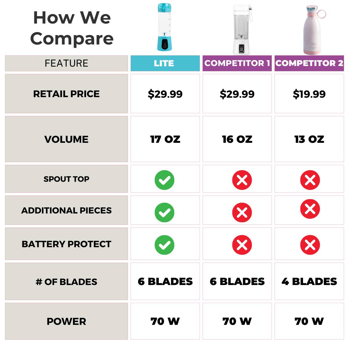 How We Compare

FEATURE | LITE | COMPETITOR 1 | COMPETITOR 2
--- | --- | --- | ---
RETAIL PRICE | $29.99 | $29.99 | $19.99
VOLUME | 17 oz | 16 oz | 13 oz
SPOUT TOP | ✓ | ✗ | ✗
ADDITIONAL PIECES | ✓ | ✗ | ✗
BATTERY PROTECT | ✓ | ✗ | ✗
# OF BLADES | 6 BLADES | 6 BLADES | 4 BLADES
POWER | 70 W | 70 W | 70 W