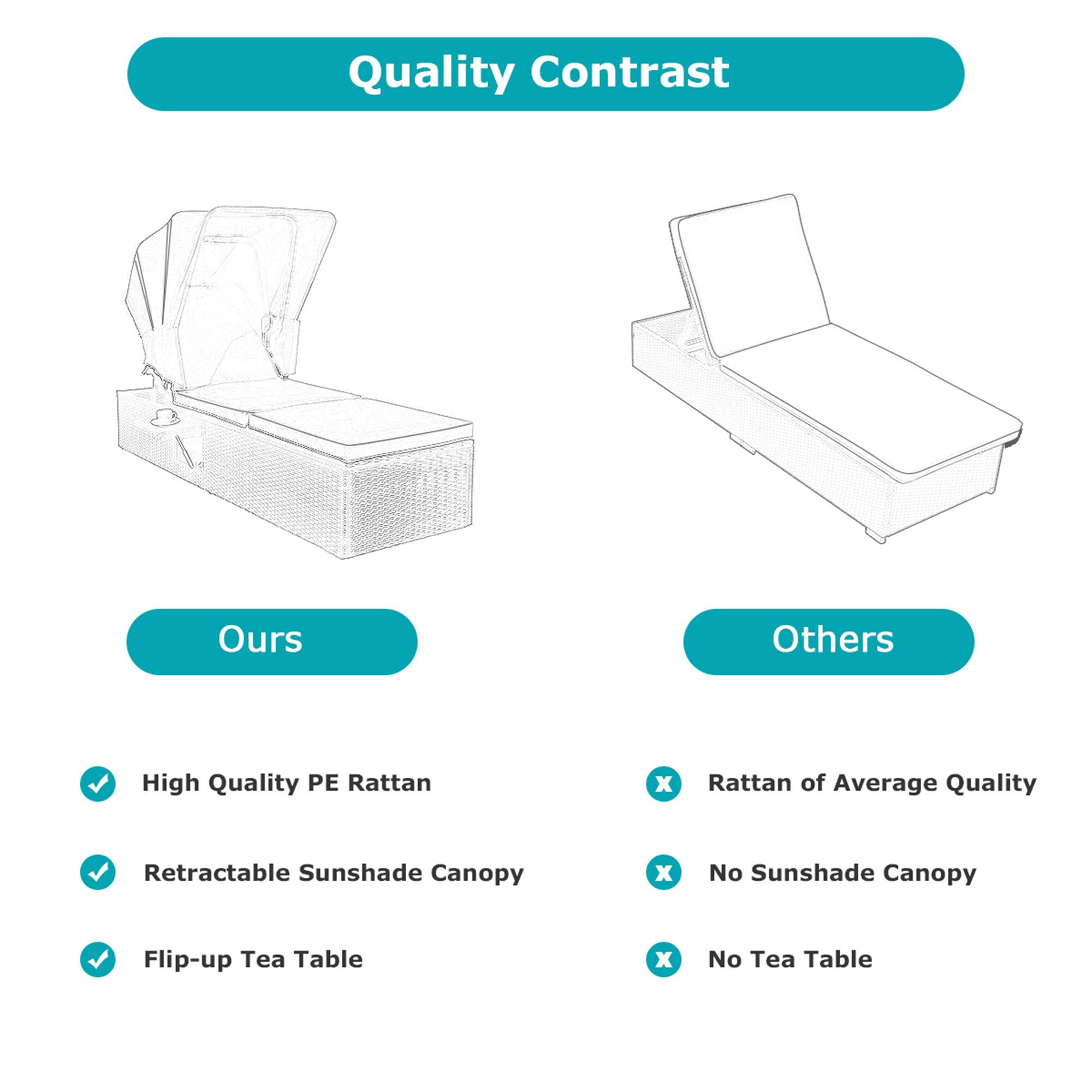 Quality Contrast

Ours
- High Quality PE Rattan
- Retractable Sunshade Canopy
- Flip-up Tea Table

Others
- Rattan of Average Quality
- No Sunshade Canopy
- No Tea Table