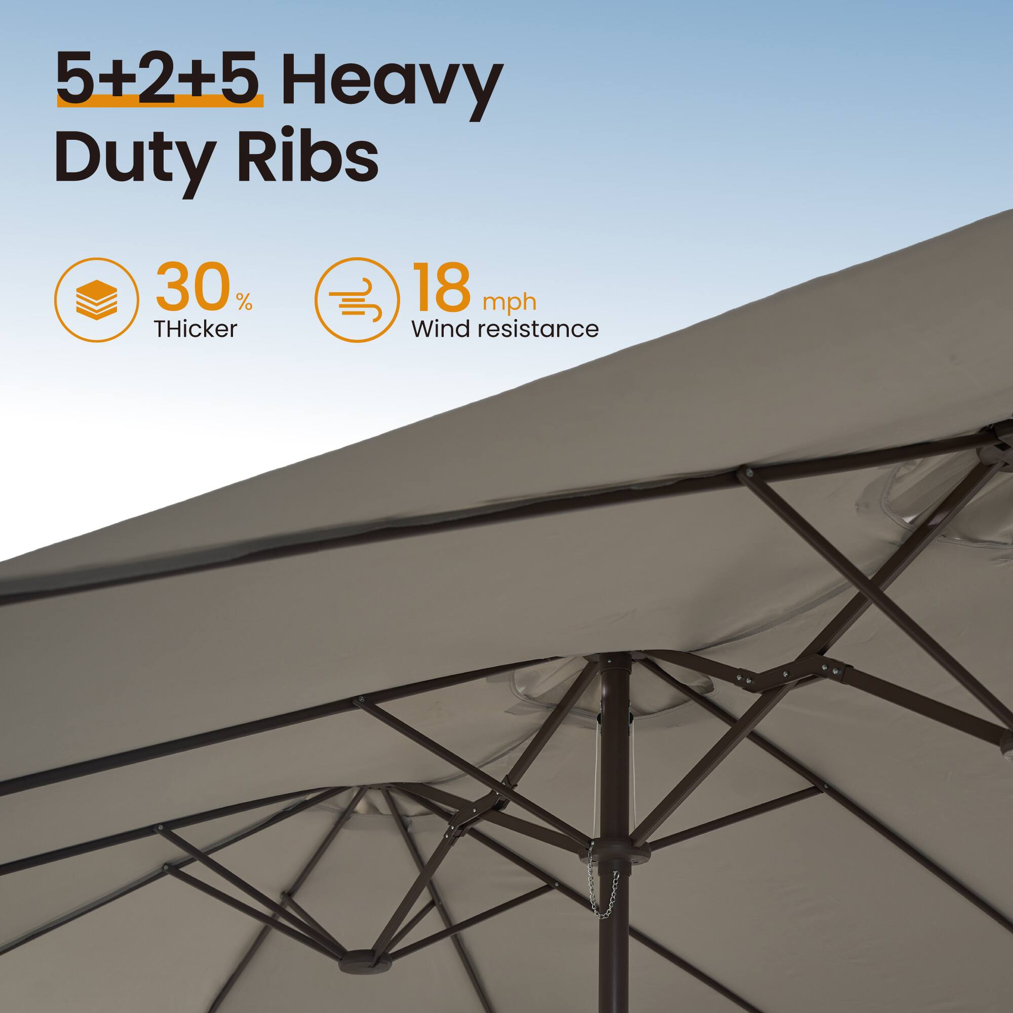 5+2+5 Heavy Duty Ribs  
30% Thicker  
18 mph Wind resistance
