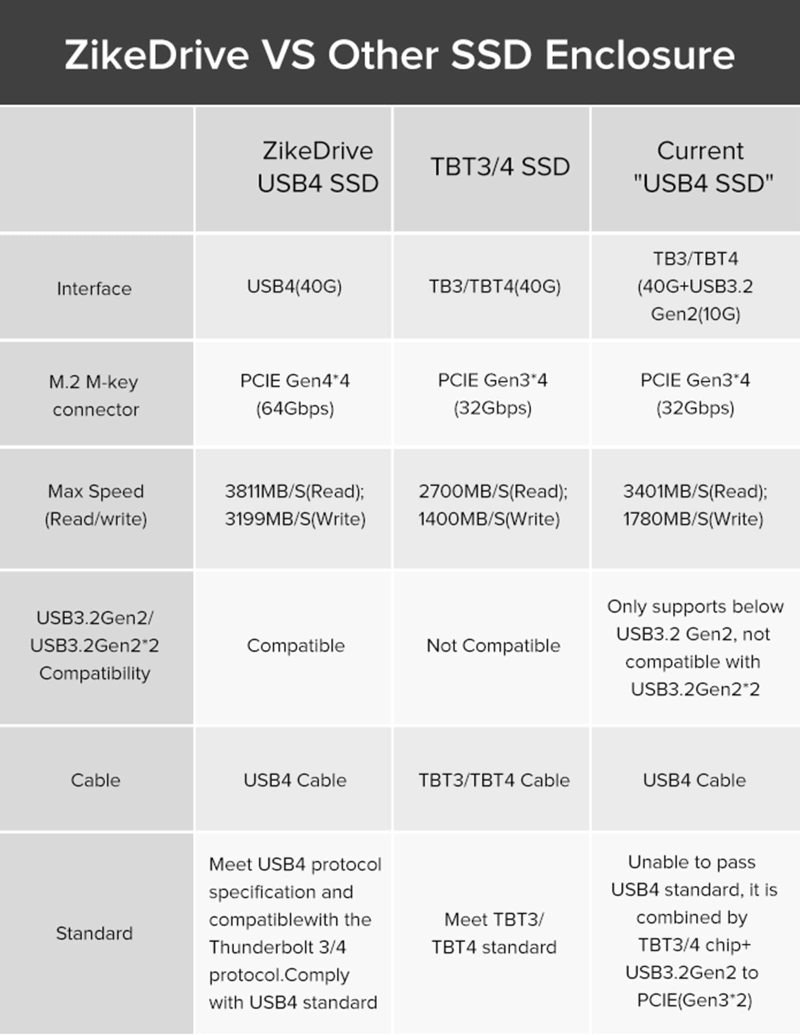 ZikeDrive vs Other SSD Enclosure
| ZikeDrive | TBT3/4 SSD | USB4 SSD | Current "USB4 SSD" Interface |
| --- | --- | --- | --- |
| USB4 (40G) | TB3/TBT4 (40G) | USB4 (40G) | USB4 (40G) |
| M.2 M-key connector | PCIe Gen4*4 (64Gbps) | PCIe Gen3*4 (32Gbps) | PCIe Gen3*4 (32Gbps) |
| Max Speed (Read/write) | 3811MB/S (Read): 2700MB/S (Read): 3401MB/S (Read); 3199MB/S (Write) | 1400MB/S (Write) | 1780MB/S (Write) |
| USB3.2 Gen2/ USB3.2 Gen2 | USB3.2 Gen2/ USB3.2 Gen2 | USB3.2 Gen2 | USB3.2 Gen2 |
| Compatibility | Compatible | Not Compatible | Compatible |
| Cable | USB4 Cable | TBT3/TBT4 Cable | USB4 Cable |
| Standard | Meet USB4 protocol specification and compatible with the Thunderbolt 3/4 protocol. Comply with USB4 standard | Meet TBT3/ TBT4 standard | Unable to pass USB4 standard, it is combined by TBT3/4 chip+ USB3.2Gen2 to PCIE(Gen3*2) |