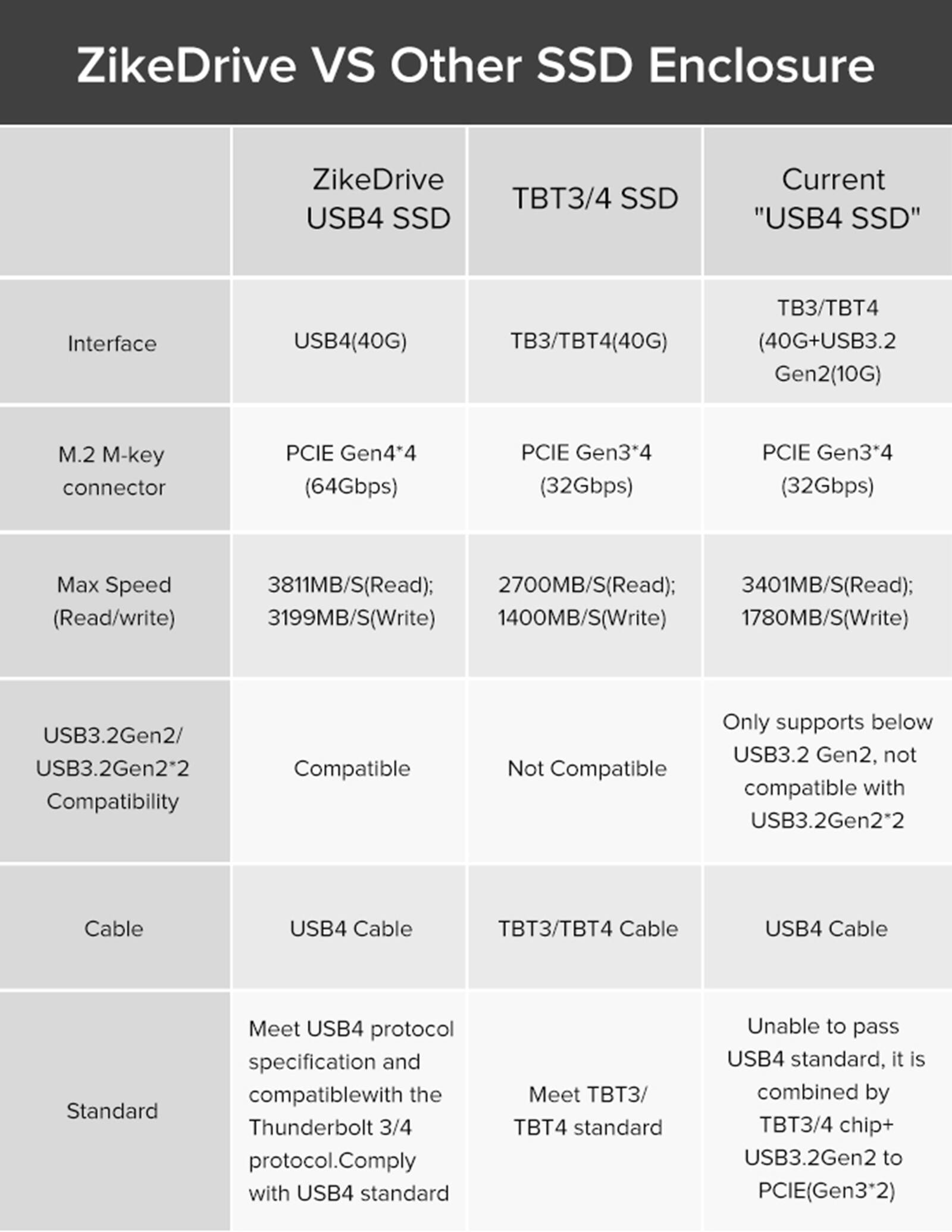 ZikeDrive vs Other SSD Enclosure

| ZikeDrive | TBT3/4 SSD | USB4 SSD | Current "USB4 SSD" Interface |
| --- | --- | --- | --- |
| USB4 (40G) | TB3/TBT4 (40G) | USB4 (40G) | USB4 (40G) |
| M.2 M-key connector | PCIe Gen4*4 (64Gbps) | PCIe Gen3*4 (32Gbps) | PCIe Gen3*4 (32Gbps) |
| Max Speed (Read/write) | 3811MB/S (Read): 2700MB/S (Read): 3401MB/S (Read); 3199MB/S (Write) | 1400MB/S (Write) | 1780MB/S (Write) |
| USB3.2 Gen2/ USB3.2 Gen2 | USB3.2 Gen2/ USB3.2 Gen2 | USB3.2 Gen2 | USB3.2 Gen2 |
| Compatibility | Compatible | Not Compatible | Compatible |
| Cable | USB4 Cable | TBT3/TBT4 Cable | USB4 Cable |
| Standard | Meet USB4 protocol specification and compatible with the Thunderbolt 3/4 protocol. Comply with USB4 standard | Meet TBT3/ TBT4 standard | Unable to pass USB4 standard, it is combined by TBT3/4 chip+ USB3.2Gen2 to PCIE(Gen3*2) |