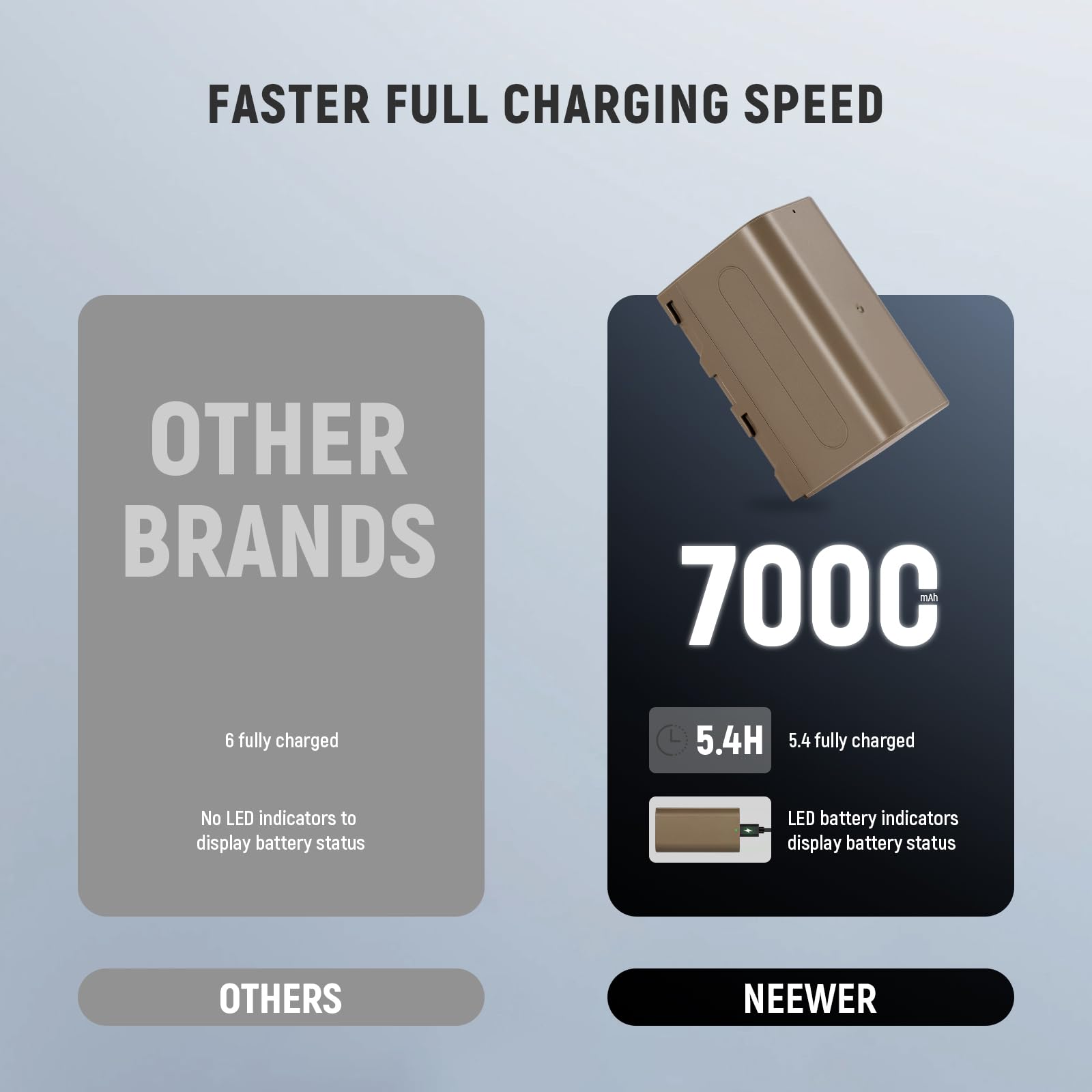 FASTER FULL CHARGING SPEED

OTHER BRANDS
- 6 fully charged
- No LED indicators to display battery status

7000C
- 5.4H
- 5.4 fully charged
- LED battery indicators display battery status

OTHERS
NEEWER