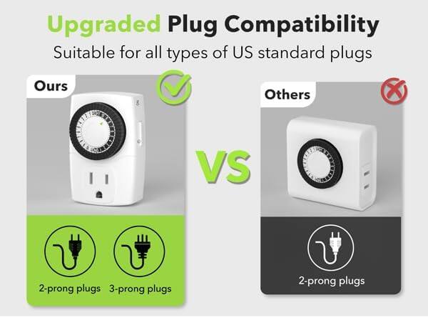 Upgraded Plug Compatibility  
Suitable for all types of US standard plugs  

Ours  
2-prong plugs  
3-prong plugs  

VS  

Others  
2-prong plugs