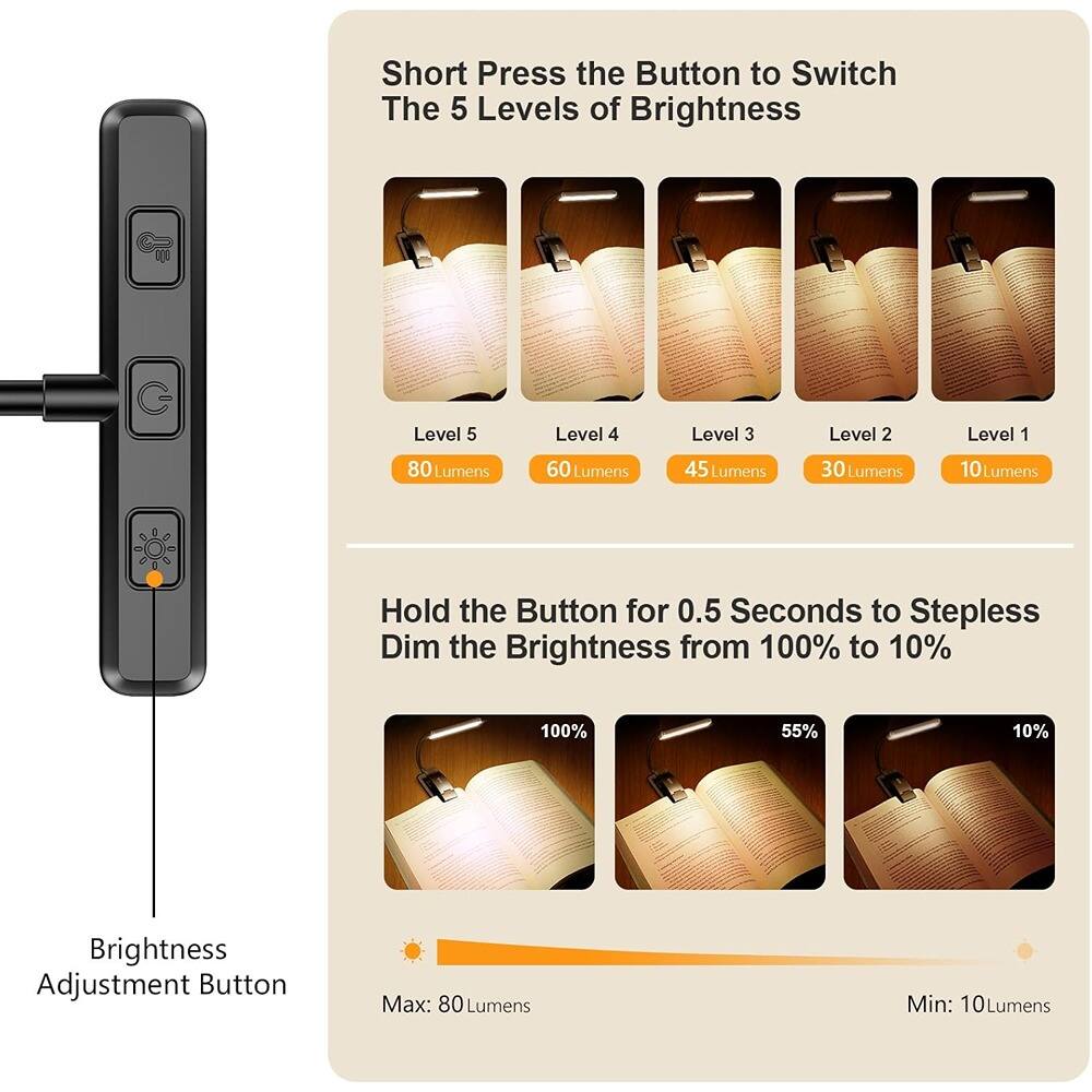 Short Press the Button to Switch The 5 Levels of Brightness  
Level 5: 80 Lumens  
Level 4: 60 Lumens  
Level 3: 45 Lumens  
Level 2: 30 Lumens  
Level 1: 10 Lumens  

Hold the Button for 0.5 Seconds to Stepless Dim the Brightness from 100% to 10%  
100%  
55%  
10%  

Brightness Adjustment Button  
Max: 80 Lumens  
Min: 10 Lumens