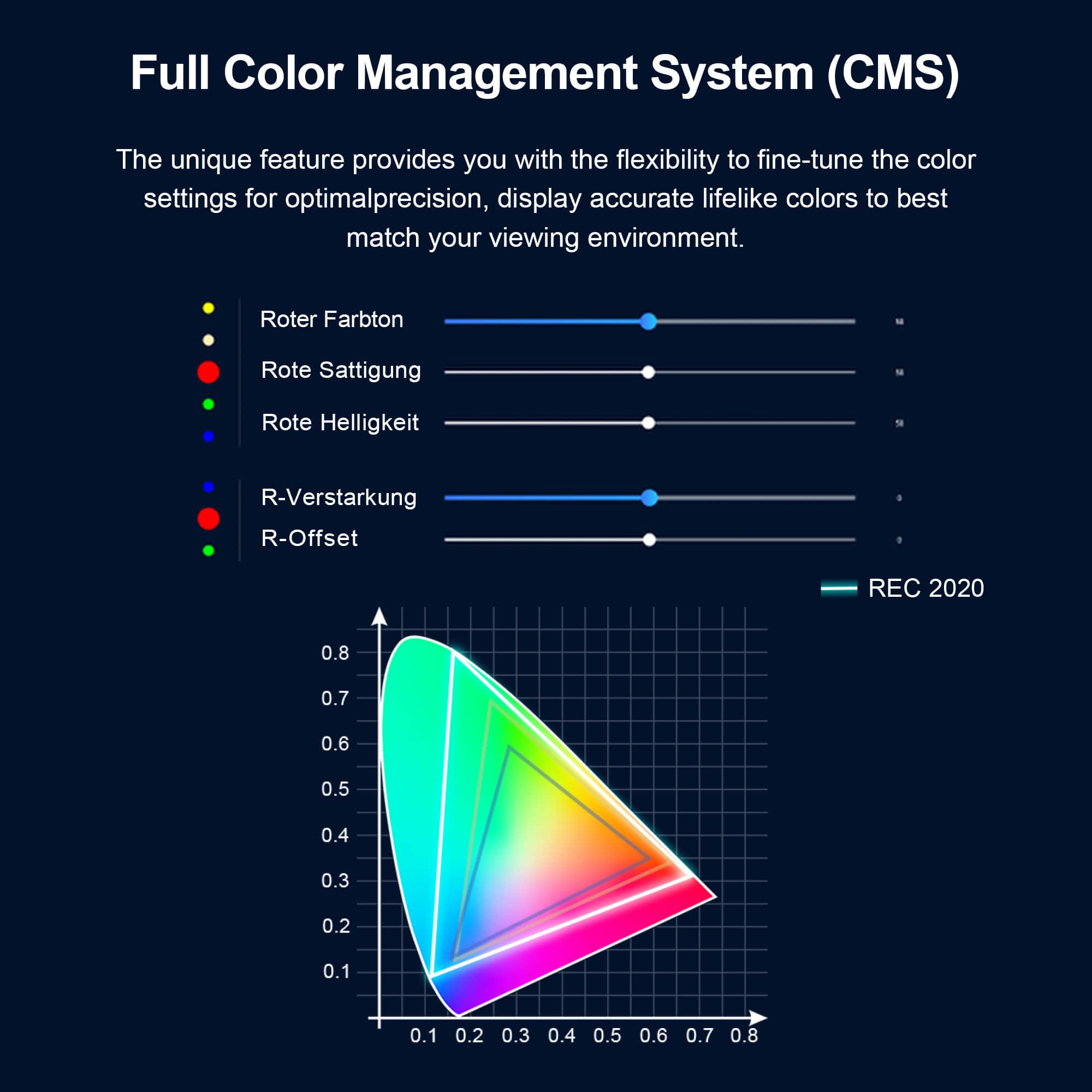 Full Color Management System (CMS) offers a unique feature that provides you with the flexibility to fine-tune the color settings for optimal precision, display accurate lifelike colors to best match your viewing environment. The image shows a color spectrum with various color settings, including Roter Farbton, Rote Sattigung, Rote Helligkeit, R-Verstarkung, R-Offset, and REC 2020. The color spectrum ranges from 0.1 to 0.8, with each color setting corresponding to a specific color tone.