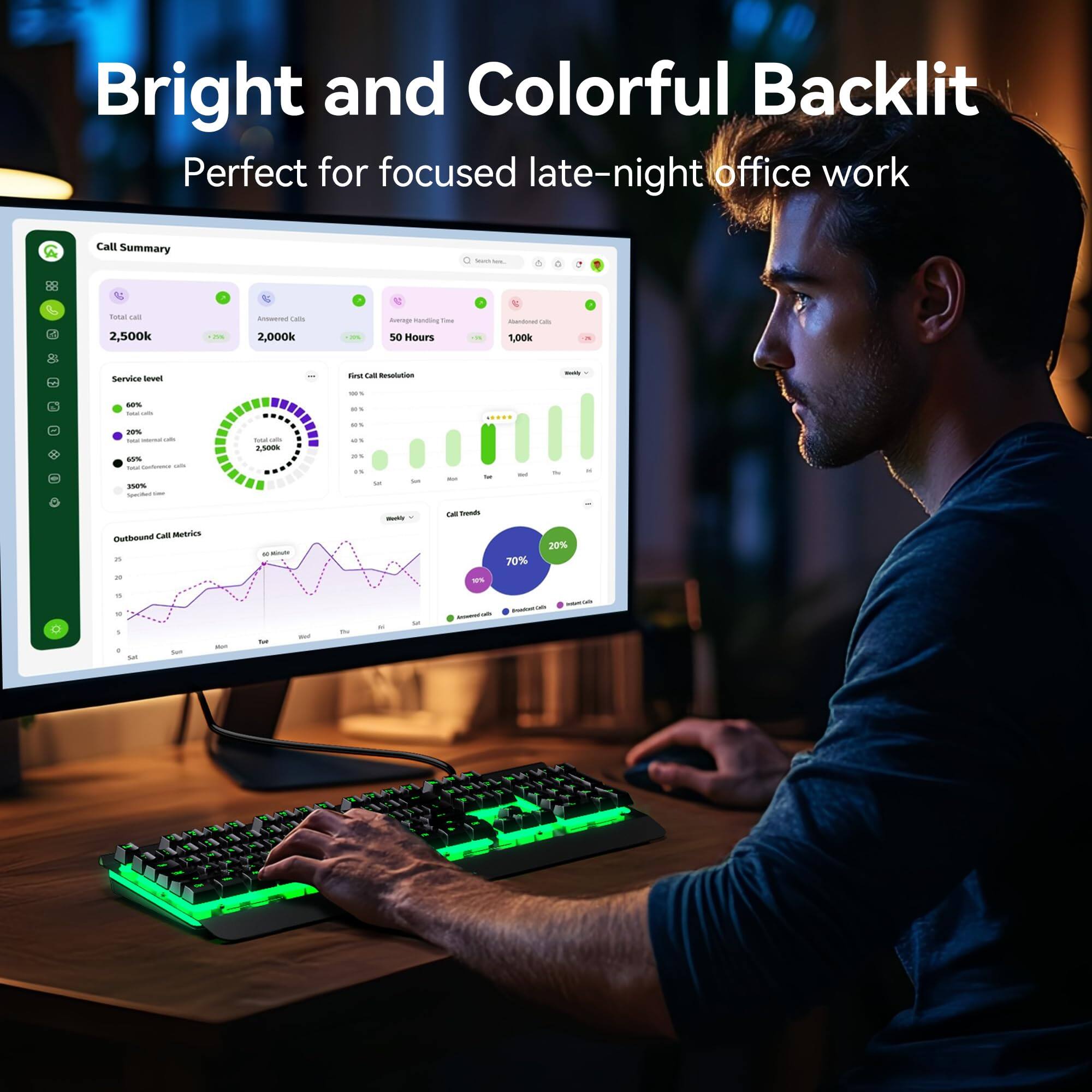 Bright and Colorful Backlit  
Perfect for focused late-night office work  

Call Summary  
Total Calls: 2,500k  
Answered Calls: 2,000k  
Average Holding Time: 100k  
Abandoned Calls: 100k  

Service Level  
60%  
20%  
40%  
35%  

Outbound Call Metrics  
70%  

First Call Resolution  
Metrics  
Call Trends