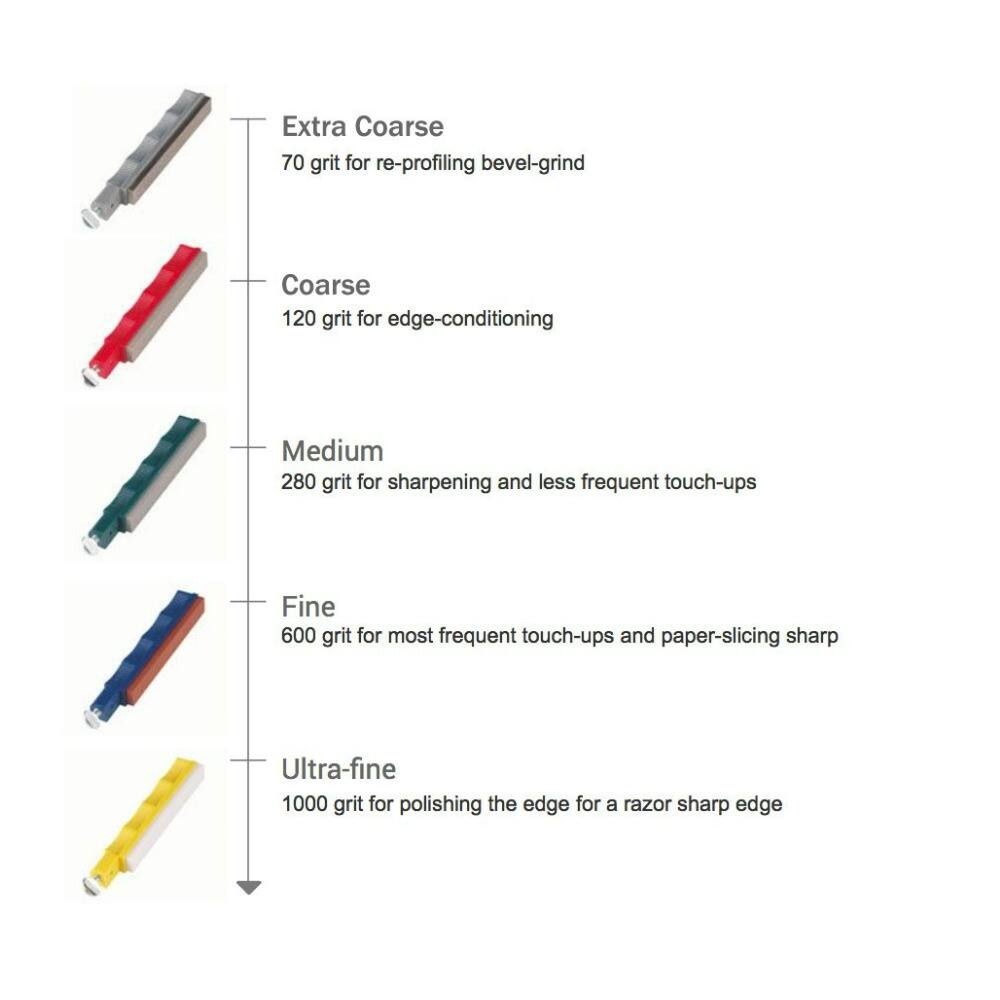 Extra Coarse  
70 grit for re-profiling bevel-grind  

Coarse  
120 grit for edge-conditioning  

Medium  
280 grit for sharpening and less frequent touch-ups  

Fine  
600 grit for most frequent touch-ups and paper-slicing sharp  

Ultra-fine  
1000 grit for polishing the edge for a razor sharp edge