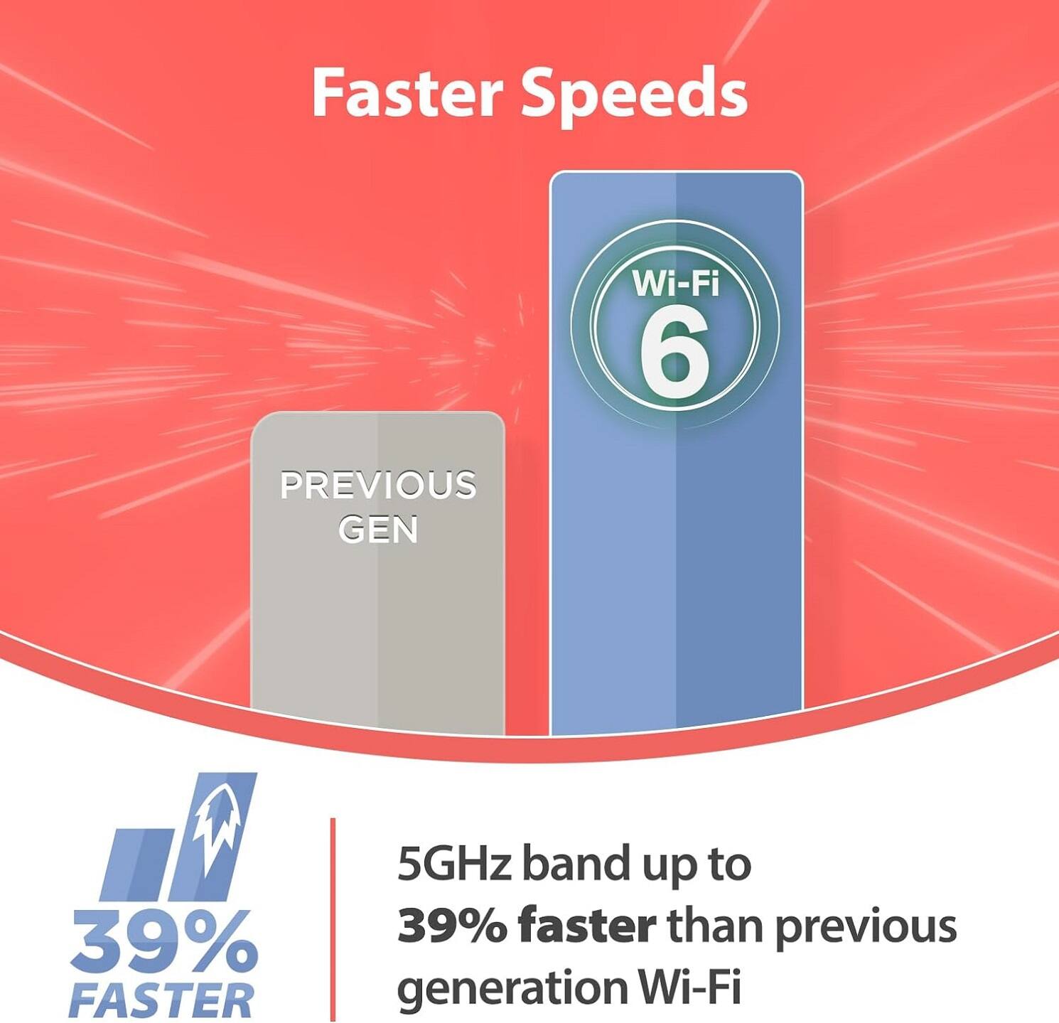 Faster Speeds

Wi-Fi 6

PREVIOUS GEN

5GHz band up to 39% faster than previous generation Wi-Fi

39% FASTER