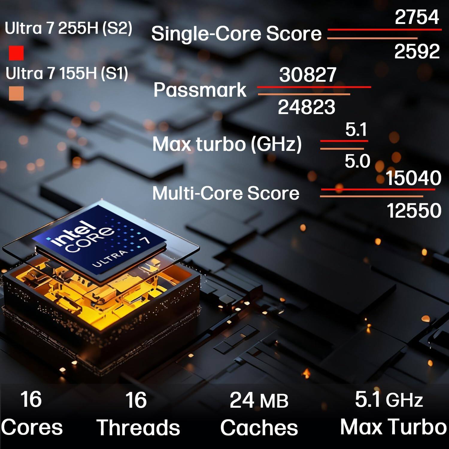 Ultra 7 255H (S2)  
Single-Core Score: 2754  
Passmark: 30827  
Max turbo (GHz): 5.1  
Multi-Core Score: 15040  
Cores: 16  
Threads: 16  
Caches: 24 MB  
Max Turbo: 5.1 GHz  

Ultra 7 155H (S1)  
Single-Core Score: 2592  
Passmark: 24823  
Max turbo (GHz): 5.0  
Multi-Core Score: 12550