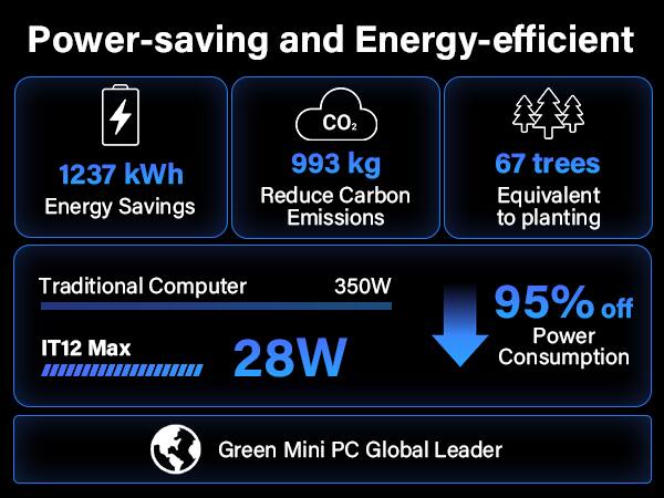 Power-saving and Energy-efficient

1237 kWh Energy Savings
993 kg Reduce Carbon Emissions
67 trees Equivalent to planting

Traditional Computer 350W
IT12 Max 28W

95% off Power Consumption

Green Mini PC Global Leader