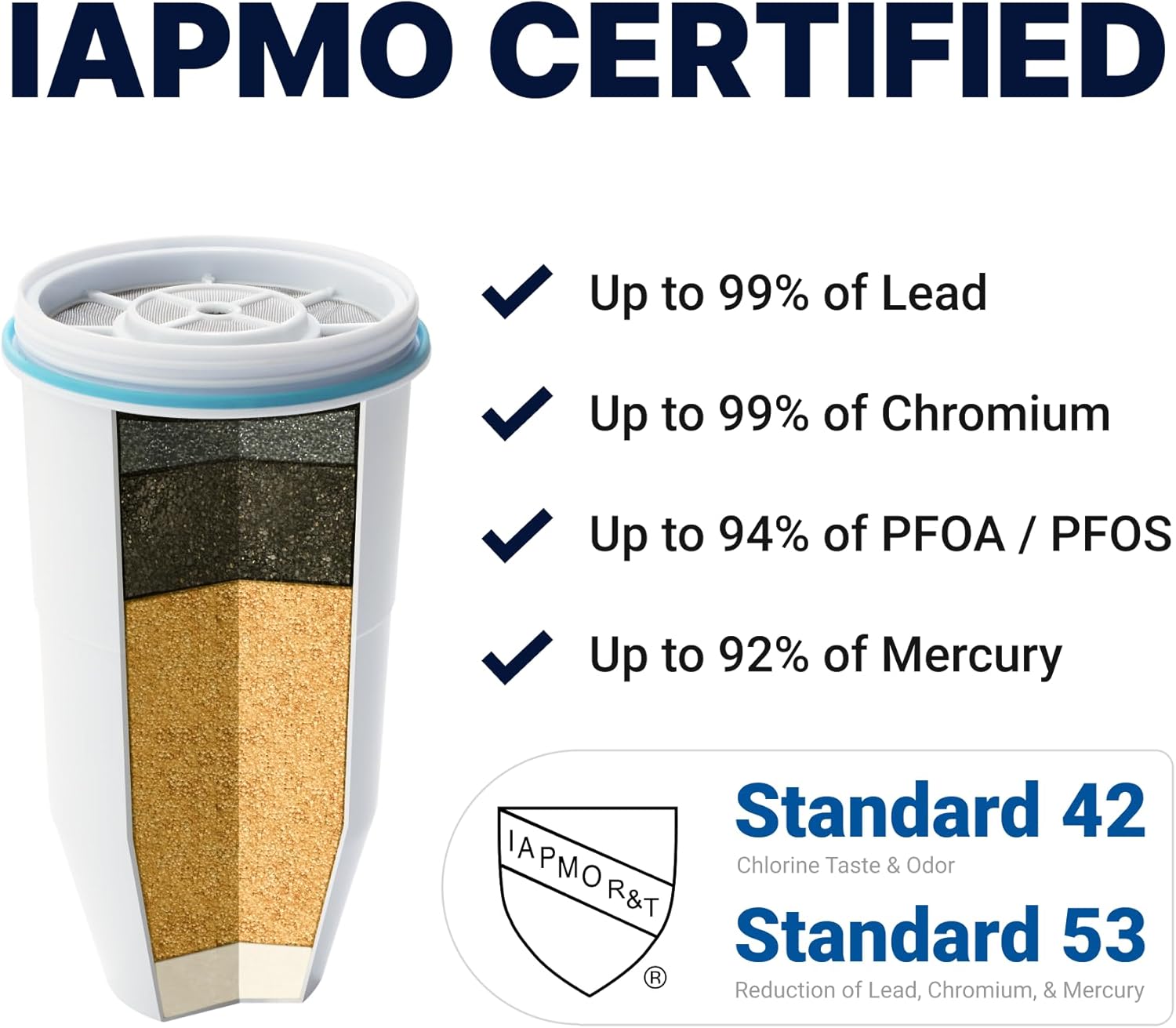 IAPMO CERTIFIED

- Up to 99% of Lead
- Up to 99% of Chromium
- Up to 94% of PFOA / PFOS
- Up to 92% of Mercury

Standard 42  
Chlorine Taste & Odor

Standard 53  
Reduction of Lead, Chromium, & Mercury