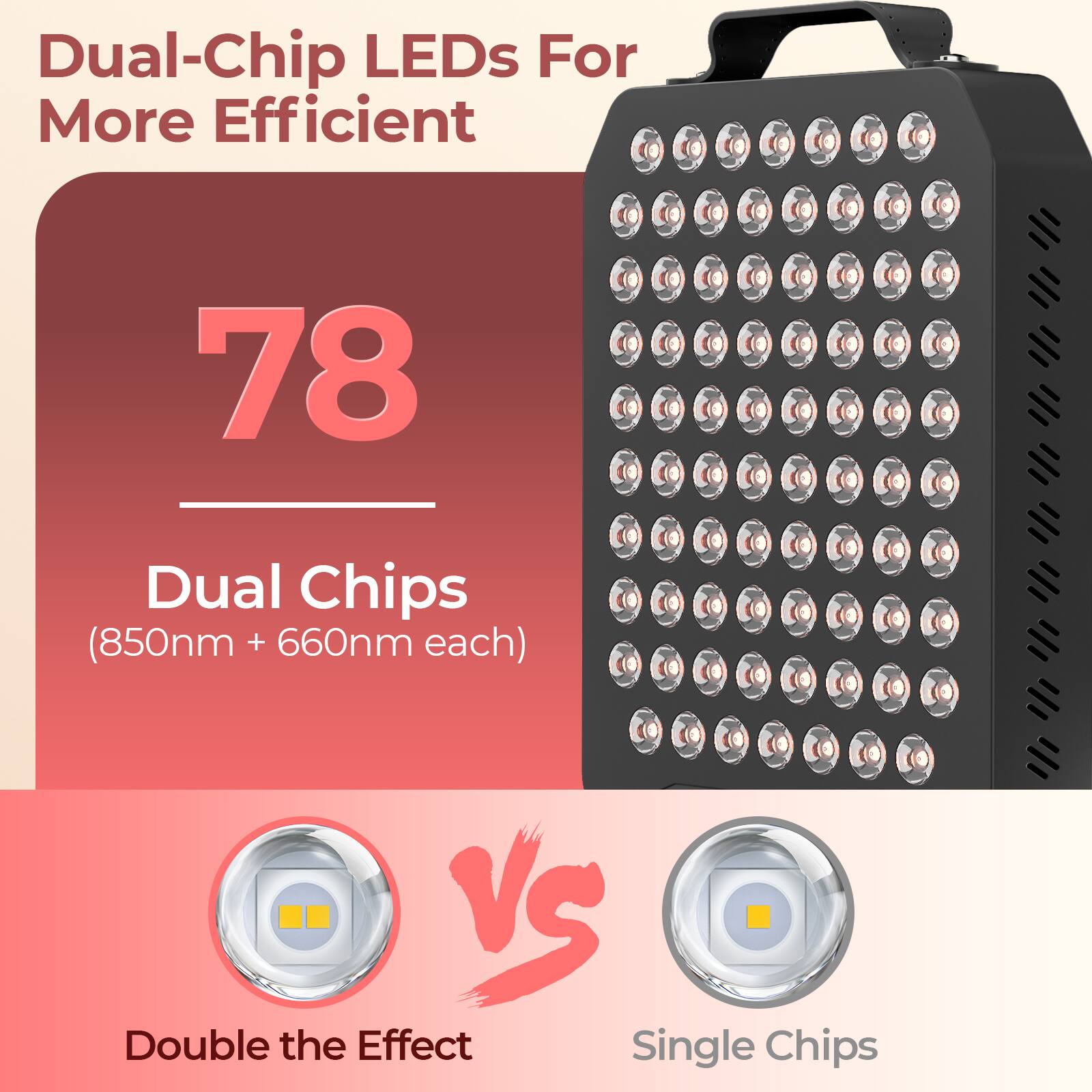 Dual-Chip LEDs For More Efficient

78 Dual Chips (850nm + 660nm each)

VS

Double the Effect Single Chips