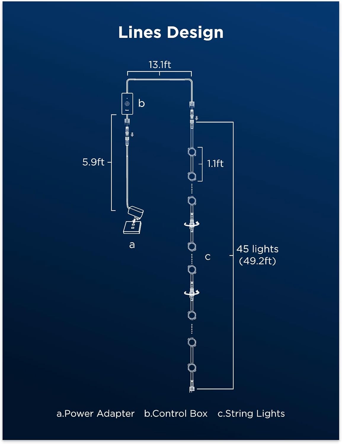 Lines Design

13.1ft  
5.9ft  
1.1ft  
45 lights (49.2ft)

a. Power Adapter  
b. Control Box  
c. String Lights