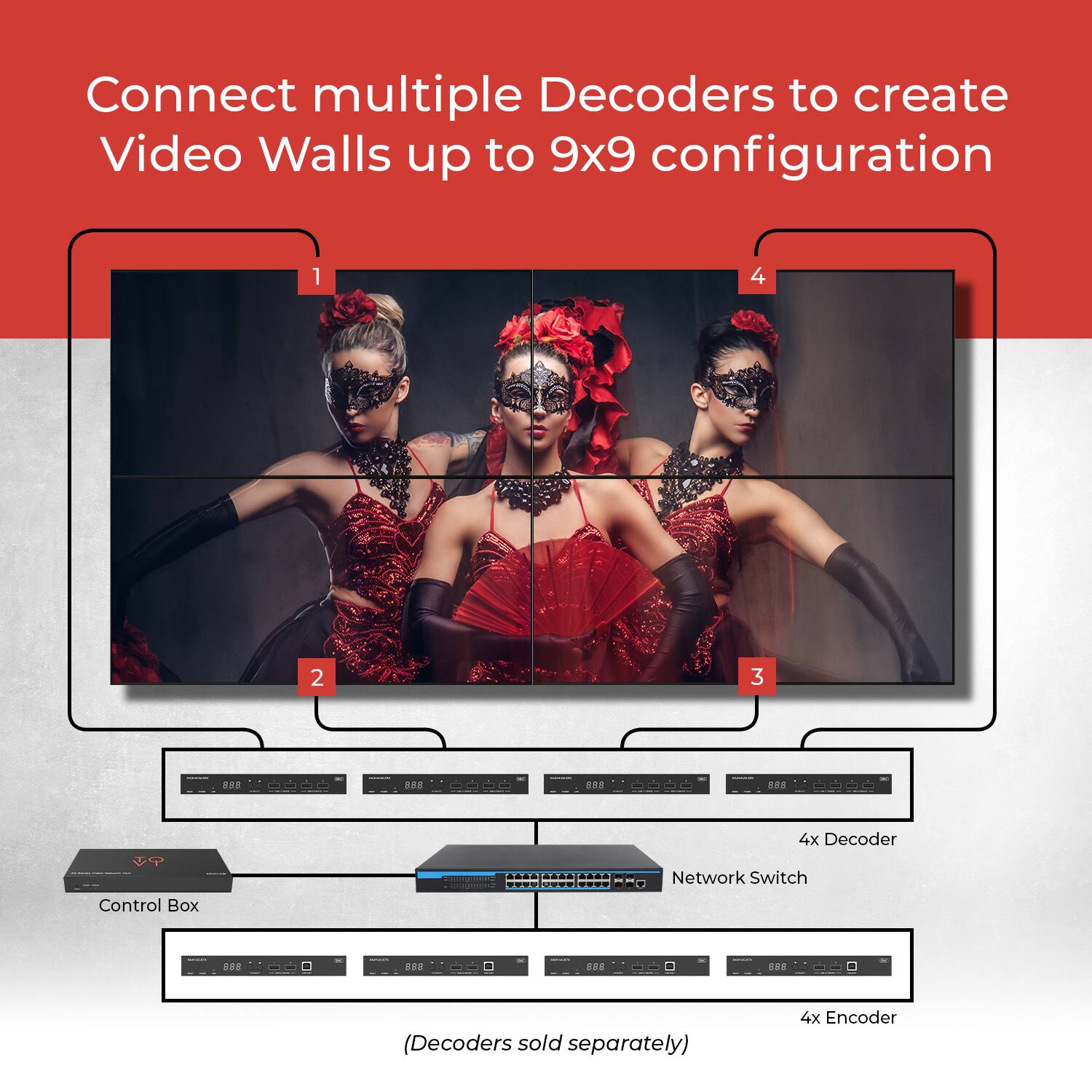 Connect multiple Decoders to create Video Walls up to 9x9 configuration

1. Control Box
2. 4x Decoder
3. Network Switch
4. 4x Encoder

(Decoders sold separately)