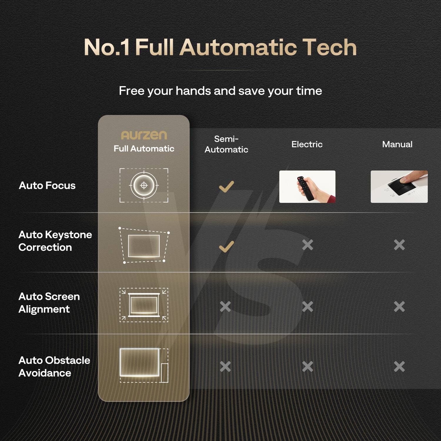 No.1 Full Automatic Tech  
Free your hands and save your time  

Aurzen  
Full Automatic Semi-Automatic Electric Manual  

Auto Focus  
✓ ✓ X  

Auto Keystone Correction  
✓ X X  

Auto Screen Alignment  
X X X  

Auto Obstacle Avoidance  
X X X