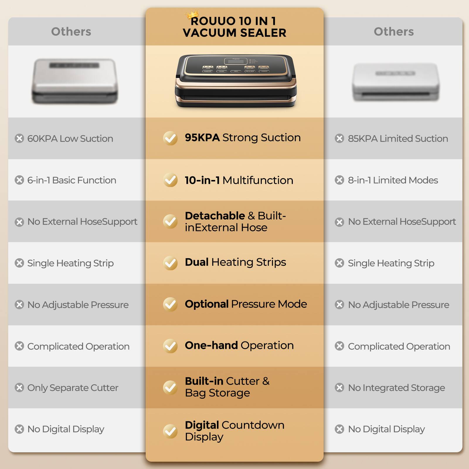 Others

ROUUO 10 IN 1 VACUUM SEALER

Others

X 60KPA Low Suction
95KPA Strong Suction
X 85KPA Limited Suction
X 6-in-1 Basic Function
10-in-1 Multifunction
X 8-in-1 Limited Modes
X No External Hose Support
Detachable & Built-in External Hose
X No External Hose Support
X Single Heating Strip
Dual Heating Strips
X Single Heating Strip
X No Adjustable Pressure
Optional Pressure Mode
X No Adjustable Pressure
X Complicated Operation
One-hand Operation
X Complicated Operation
X Only Separate Cutter
Built-in Cutter & Bag Storage
No Integrated Storage
X
No Digital Display
Digital Countdown Display
X
No Digital Display