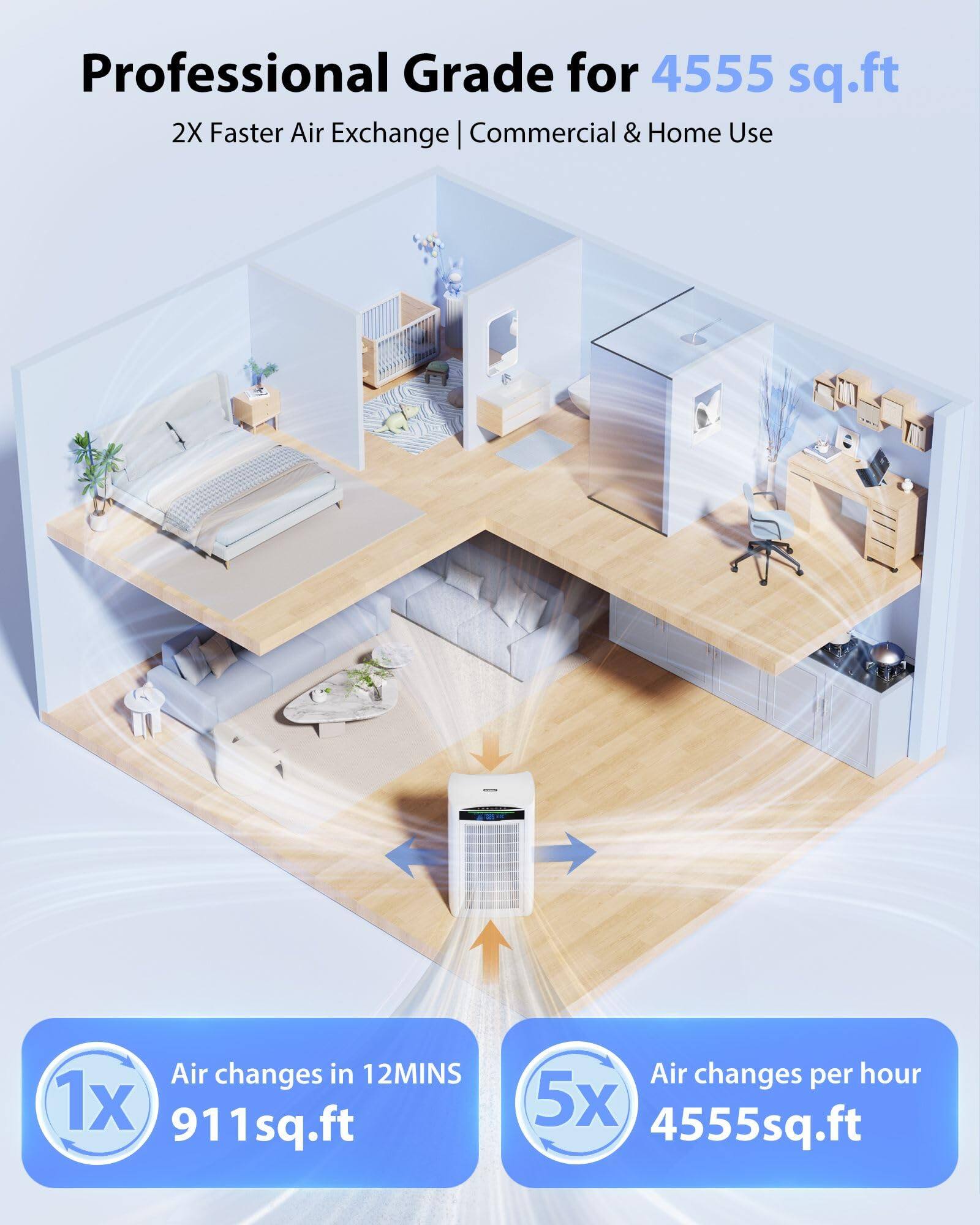 Professional Grade for 4555 sq.ft  
2X Faster Air Exchange | Commercial & Home Use  

Air changes in 12MINS  
1x 911 sq.ft  

Air changes per hour  
5x 4555 sq.ft