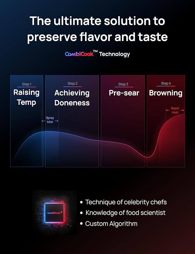 The ultimate solution to preserve flavor and taste

CovbiCook™ Technology

Step 1: Raising Temp  
Step 2: Achieving Doneness  
Step 3: Pre-sear  
Step 4: Browning  

- Technique of celebrity chefs  
- Knowledge of food scientist  
- Custom Algorithm  

Spray Mist  
Rapid Heat