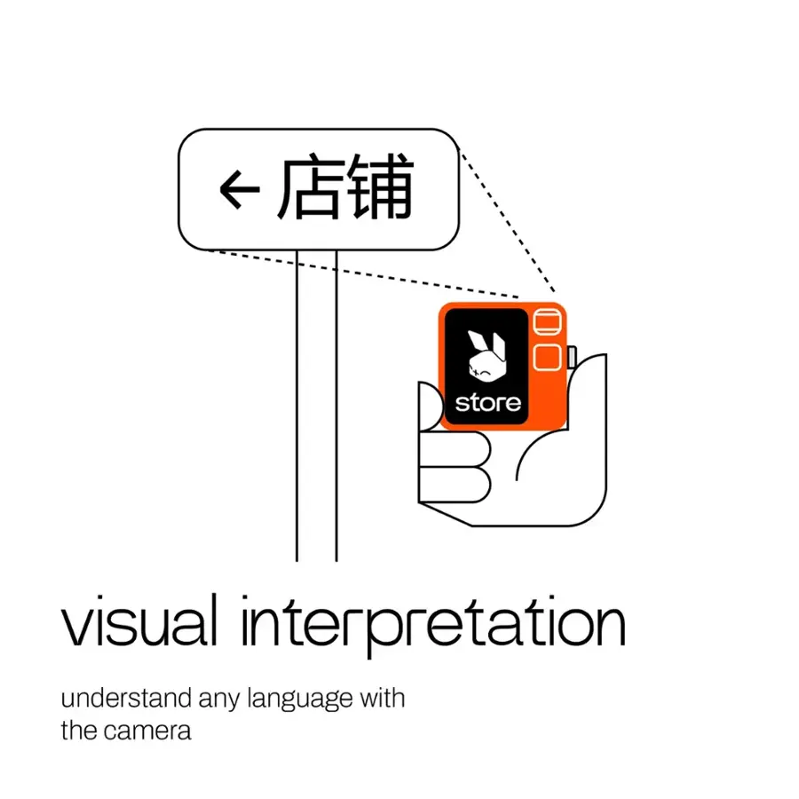"Visual interpretation" is the correct text for the image. The image shows a hand holding a cell phone with a sign above it, which says "store" in a foreign language. The hand is pointing at the sign, indicating that the person is trying to understand the foreign language using the camera on their phone.