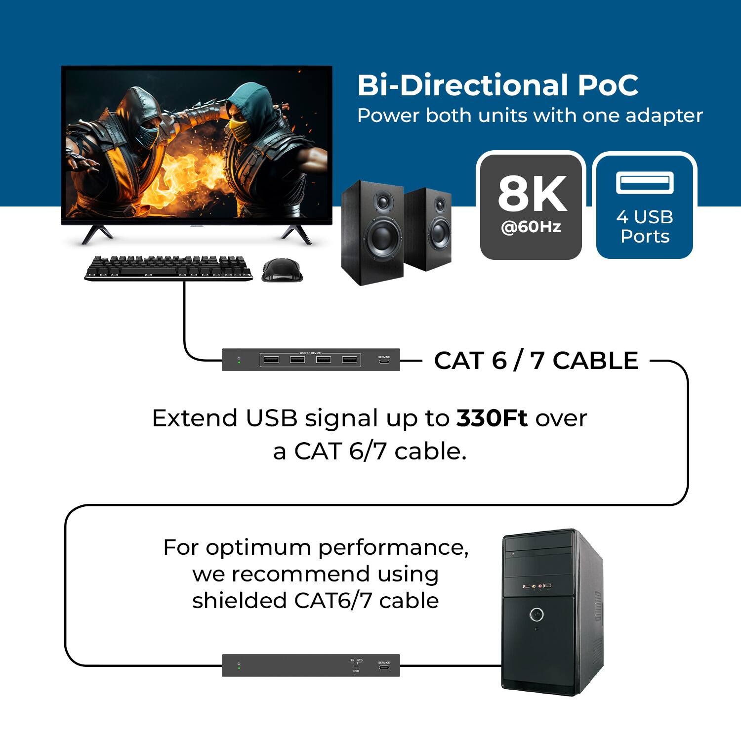 Bi-Directional PoC  
Power both units with one adapter  

8K @60Hz  
- 4 USB Ports  

CAT 6/7 CABLE  
Extend USB signal up to 330Ft over a CAT 6/7 cable.  
For optimum performance, we recommend using 100 shielded CAT6/7 cable
