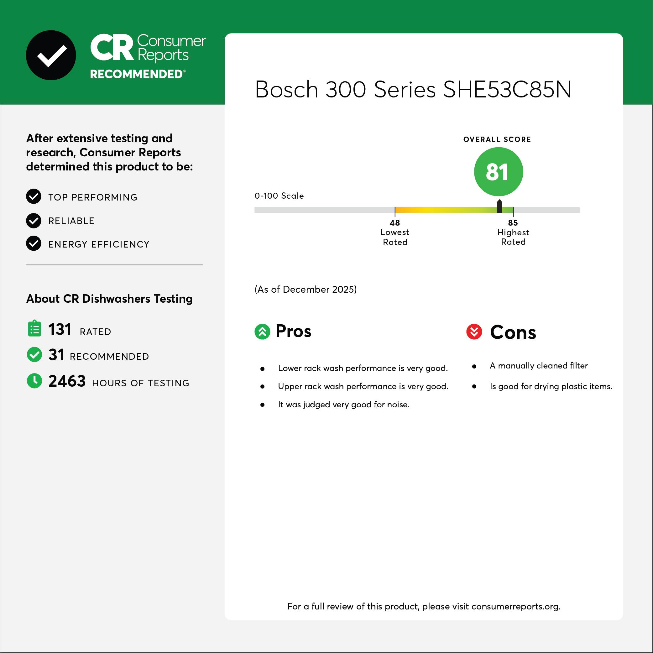 Consumer Reports RECOMMENDED Bosch 300 Series SHE53C85N

After extensive testing and research, Consumer Reports determined this product to be:

- TOP PERFORMING
- RELIABLE
- ENERGY EFFICIENCY

OVERALL SCORE: 81

0-100 Scale

Lowest Rated: 48  
Highest Rated: 85

About CR Dishwashers Testing (As of December 2025)

- 131 RATED
- 31 RECOMMENDED
- 2463 HOURS OF TESTING

Pros:
- Lower rack wash performance is very good.
- Upper rack wash performance is very good.
- It was judged very good for noise.

Cons:
- A manually cleaned filter
- Is good for drying plastic items.

For a full review of this product, please visit consumerreports.org